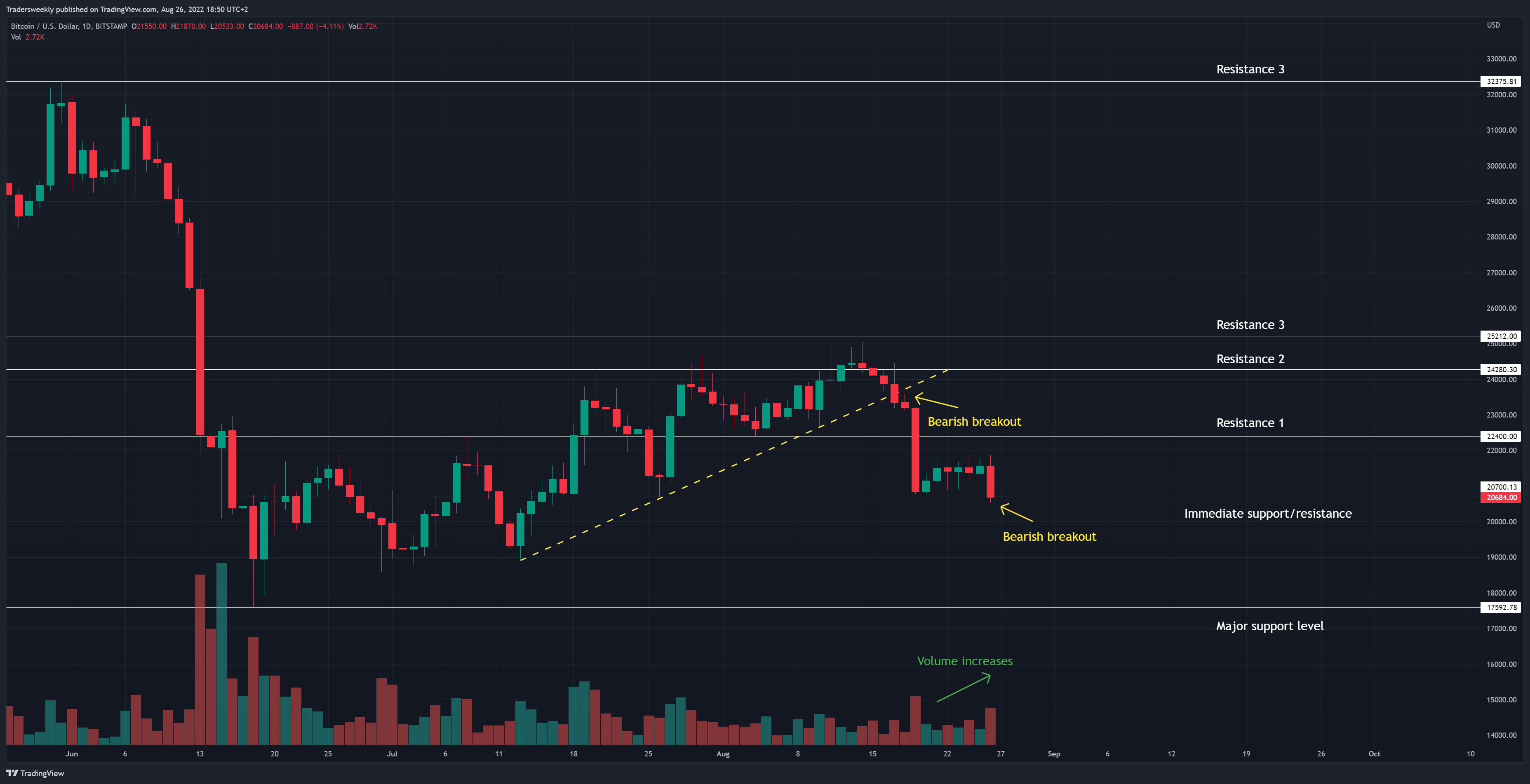 BITSTAMP:BTCUSD Chart Image by Tradersweekly
