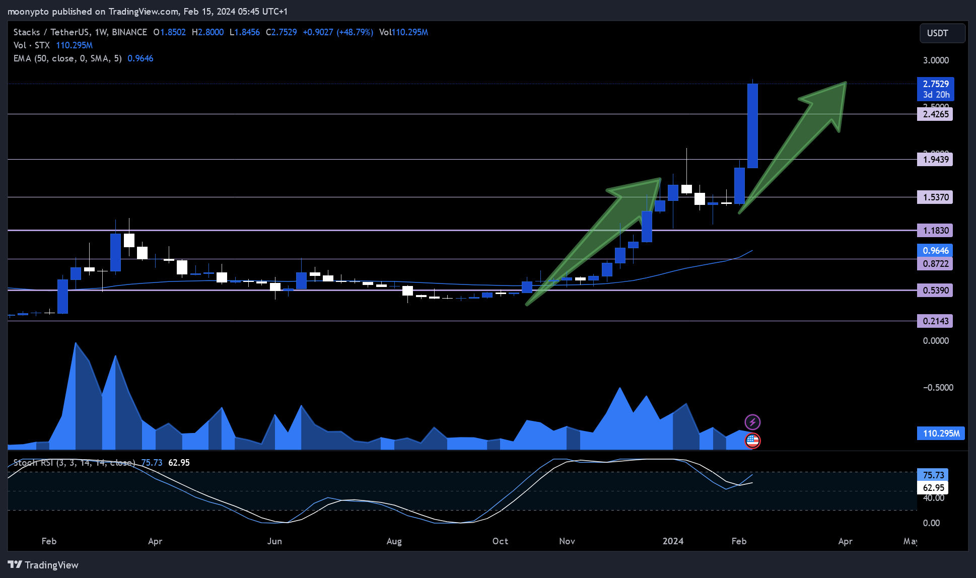 BINANCE:STXUSDT Chart Image by moonypto