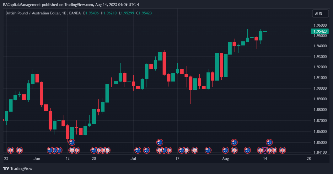 OANDA:GBPAUD Chart Image by BACapitalManagement