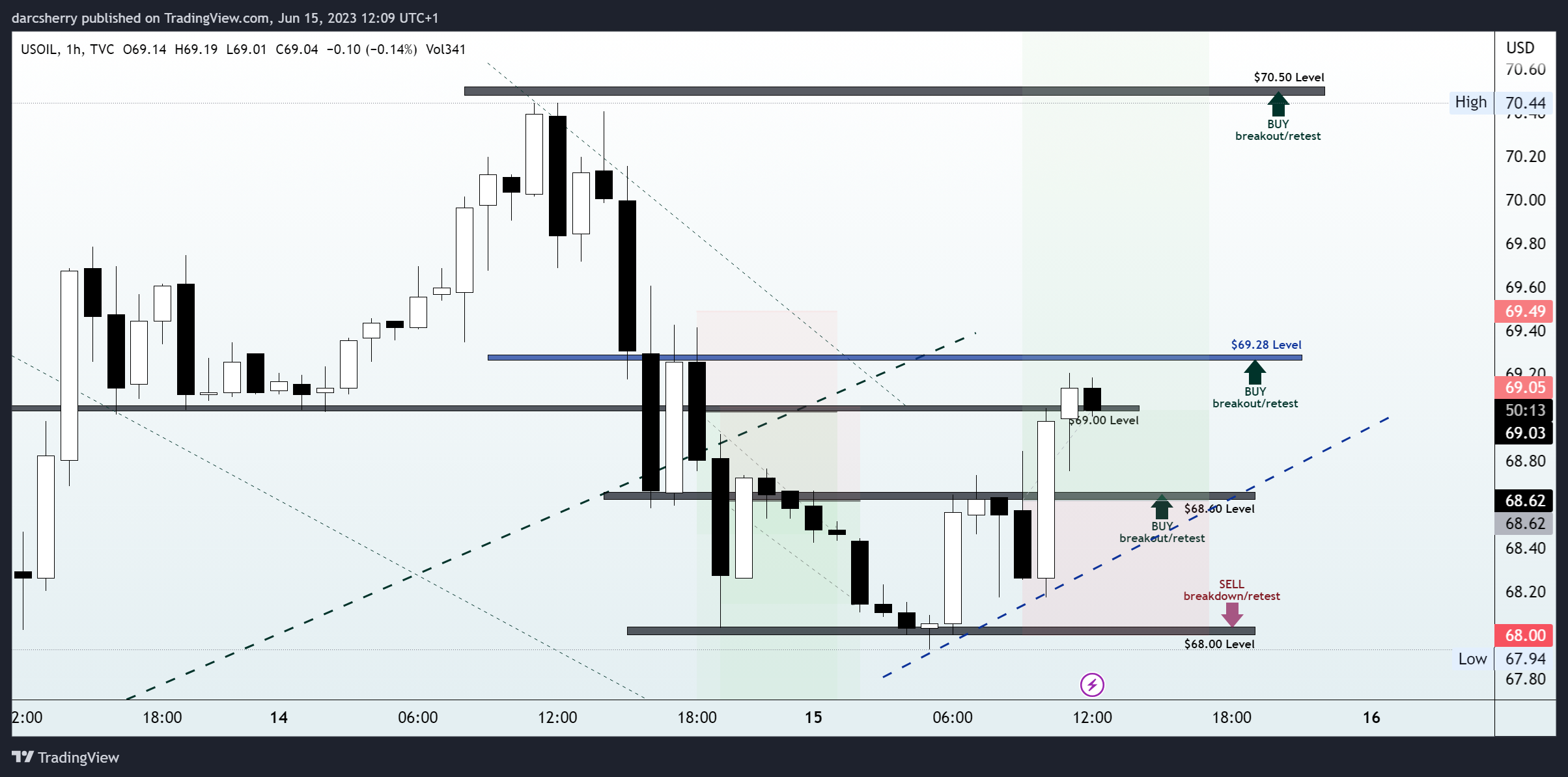 TVC:USOIL Chart Image by darcsherry