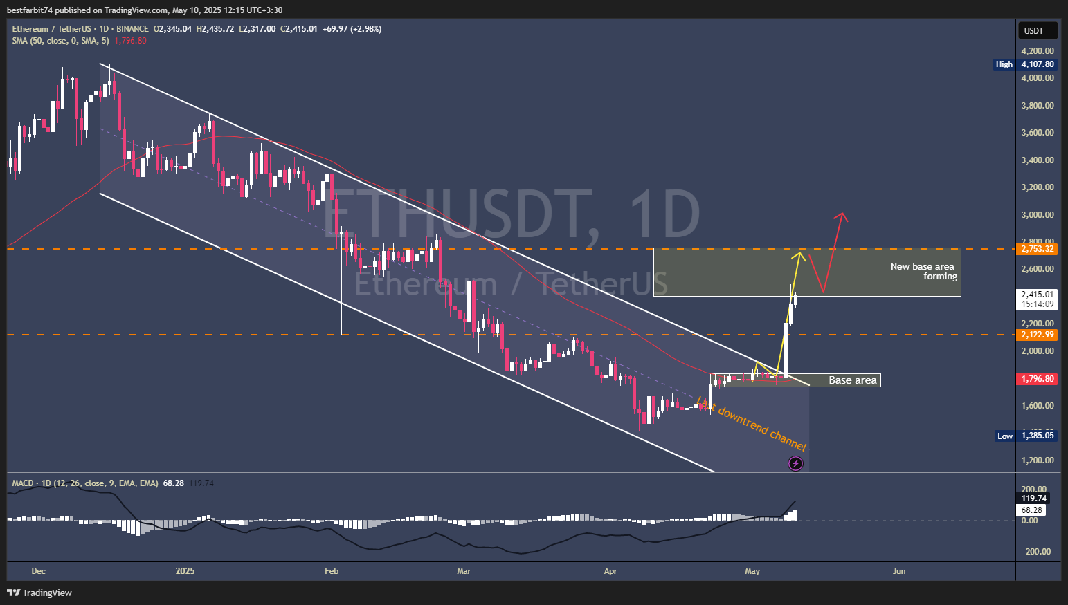 BINANCE:ETHUSDT Chart Image by bestfarbit74