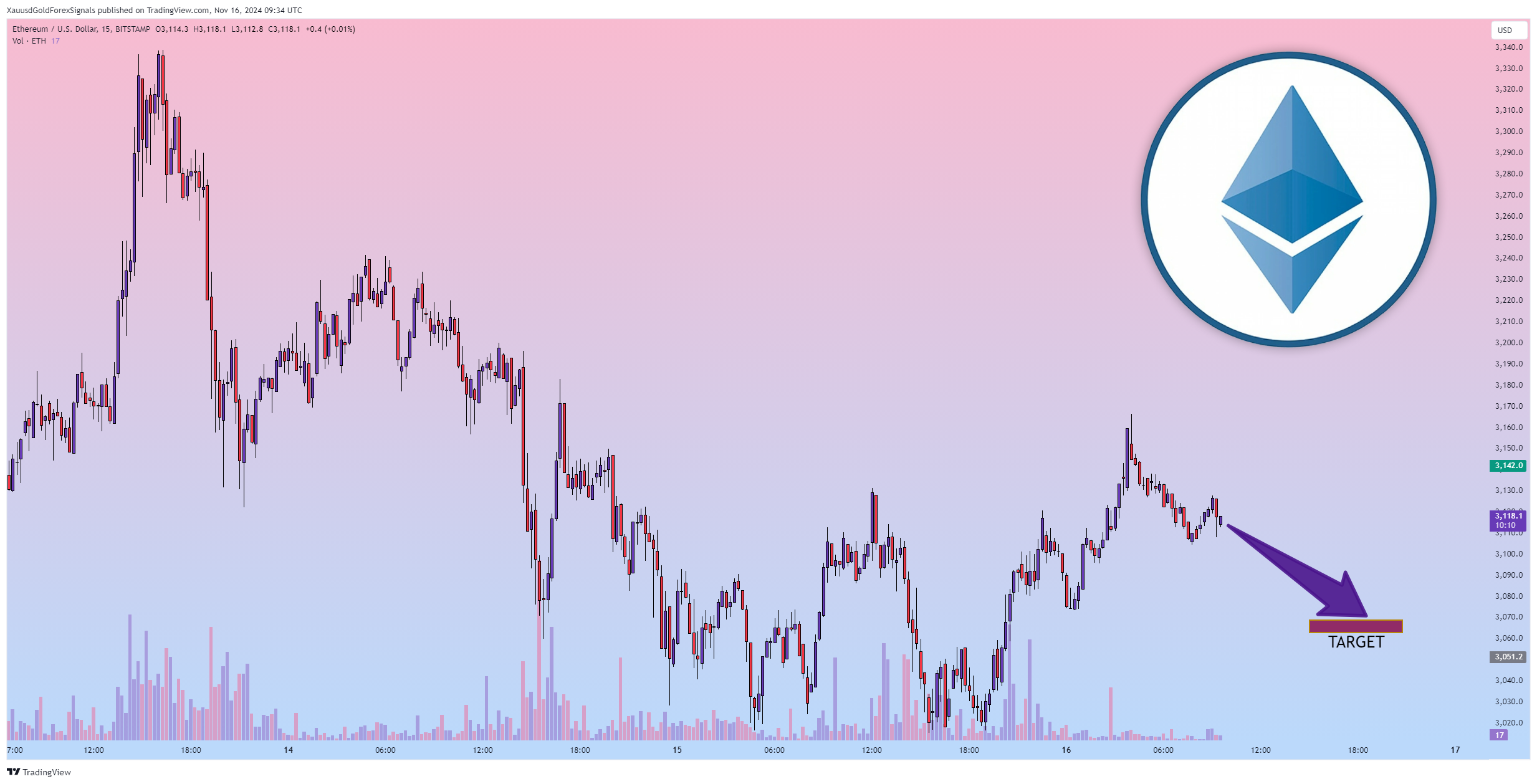 BITSTAMP:ETHUSD Chart Image by XauusdGoldForexSignals