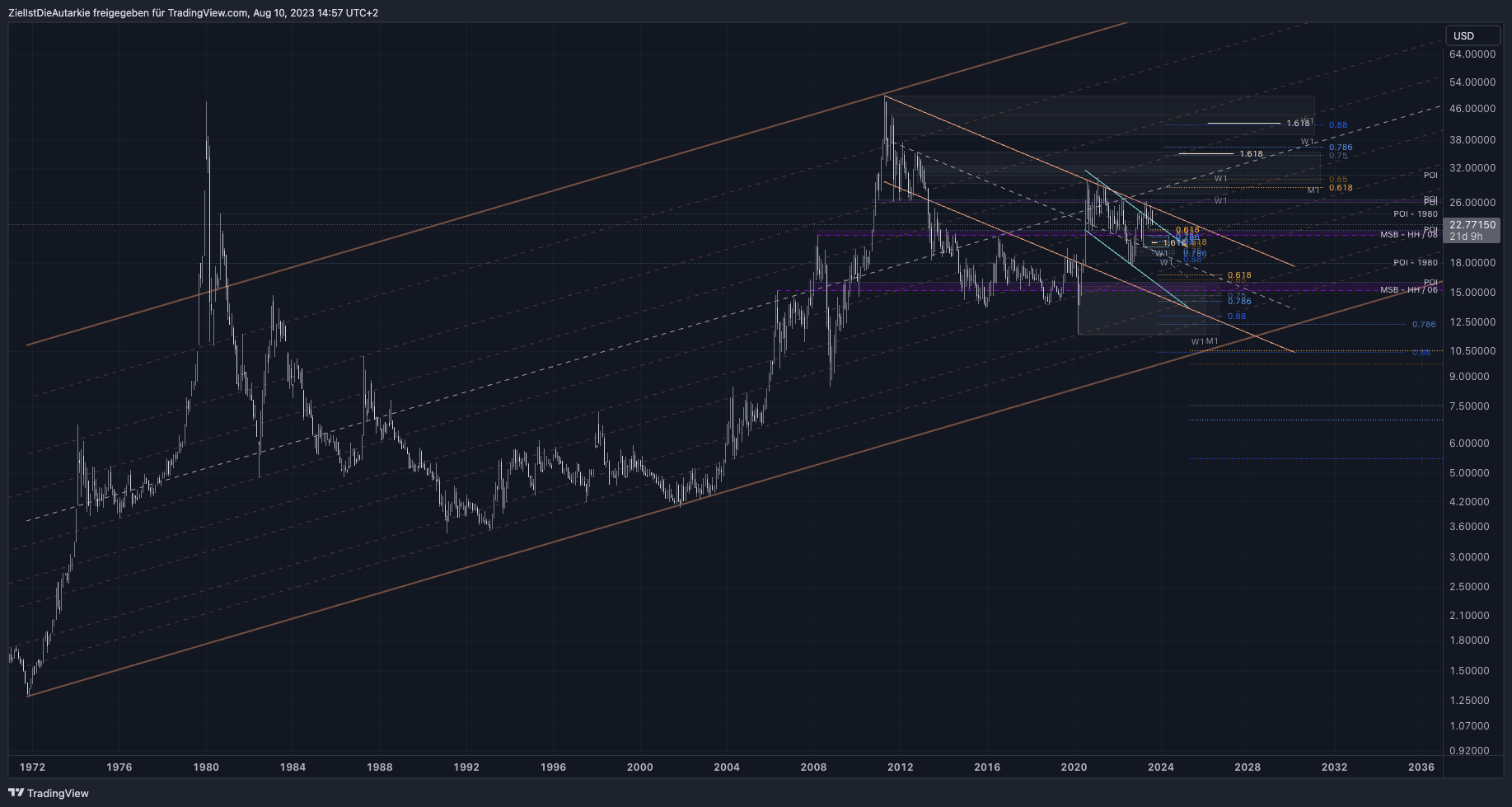 OANDA:XAGUSD Chart Image by ZielIstDieAutarkie