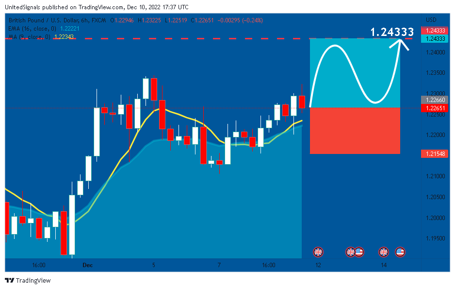 FX:GBPUSD Chart Image by UnitedSignals