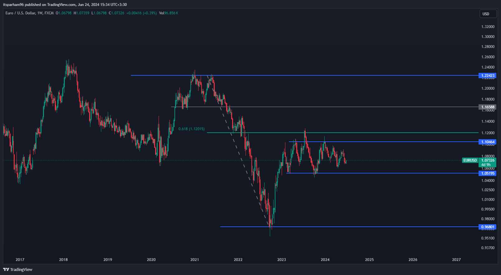 FX:EURUSD Chart Image by itsparham96