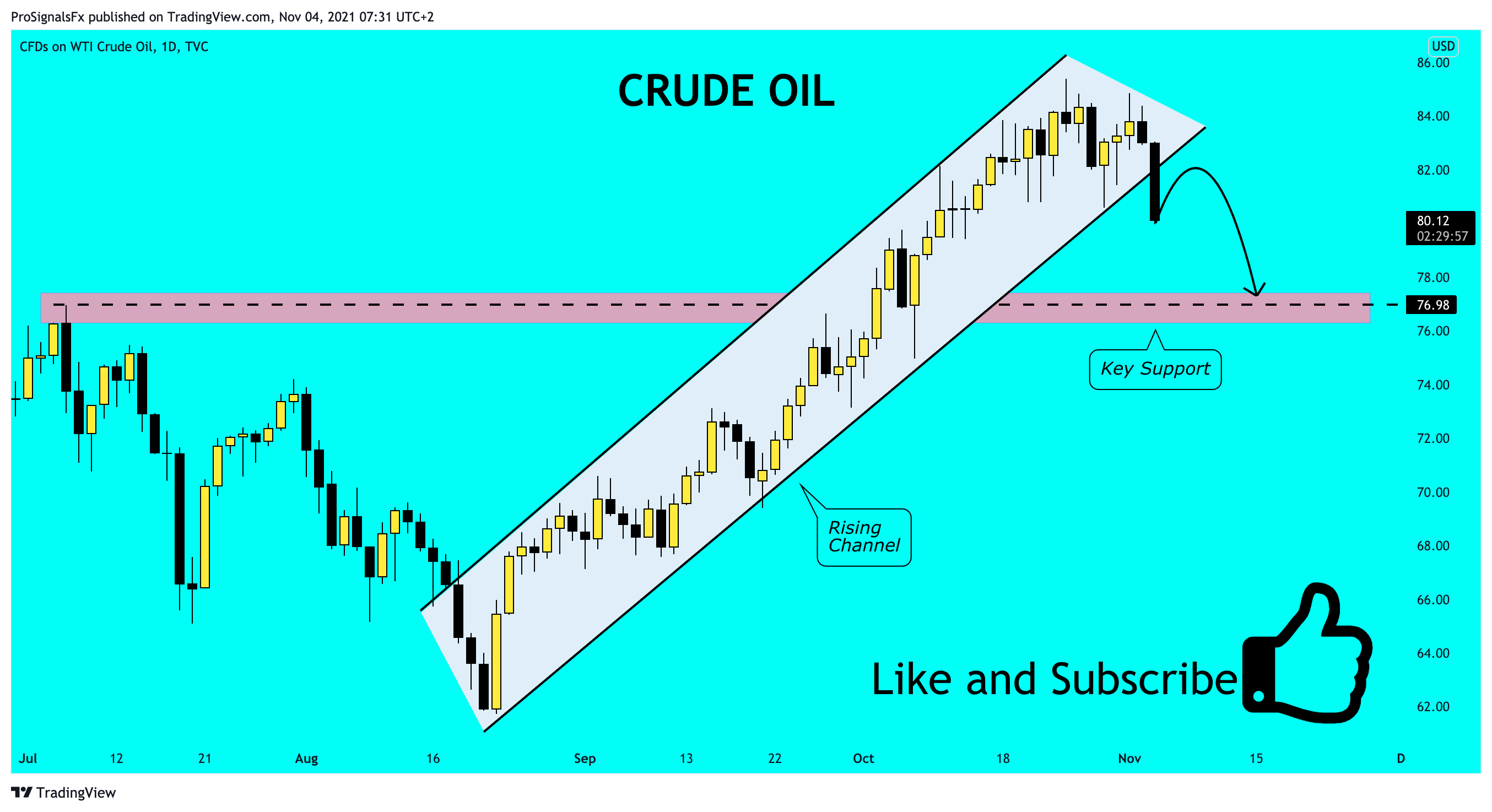 TVC:USOIL Chart Image by ProSignalsFx
