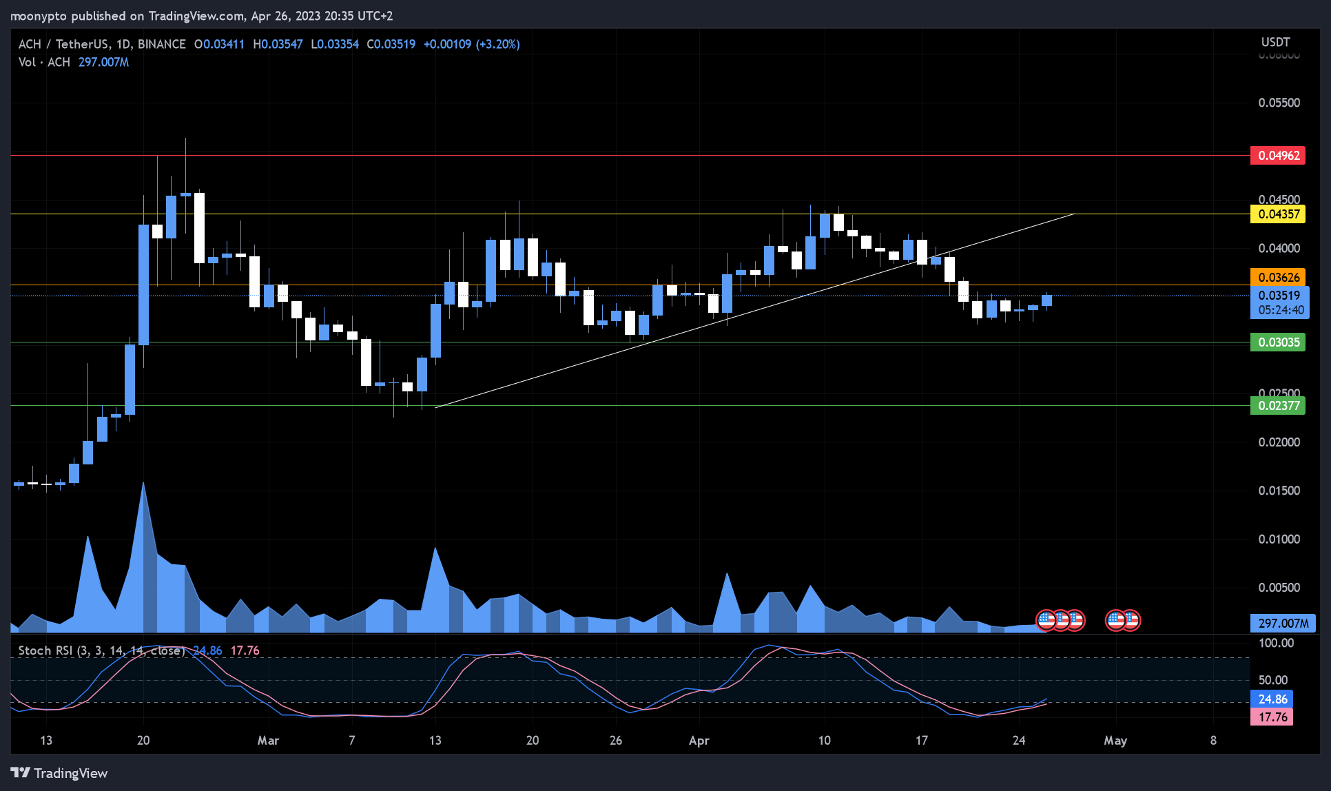 BINANCE:ACHUSDT Chart Image by moonypto