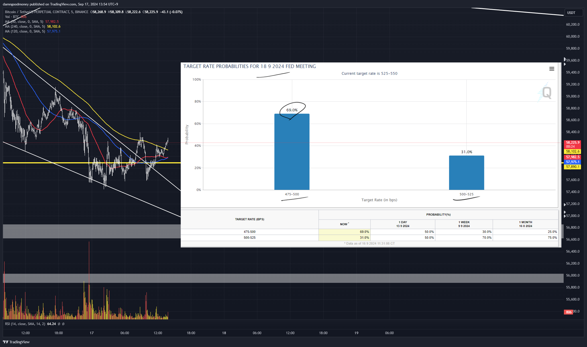 BINANCE:BTCUSDT.P Chart Image by damngoodmoney