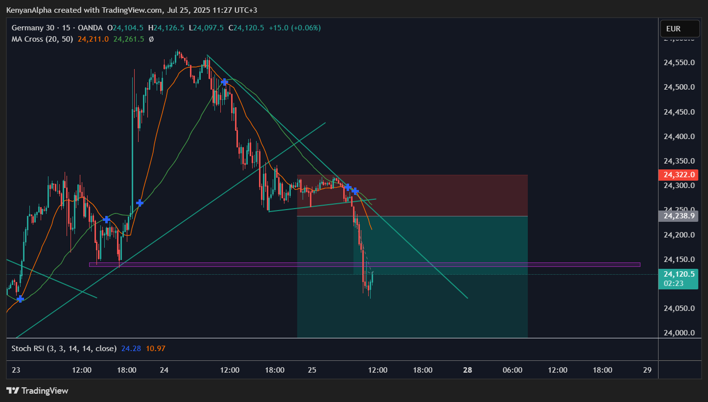 OANDA:DE30EUR Chart Image by KenyanAlpha