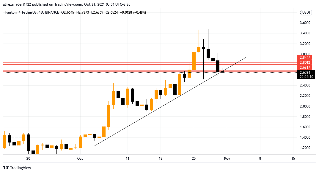 BINANCE:FTMUSDT Chart Image by alirezanaderiTrading