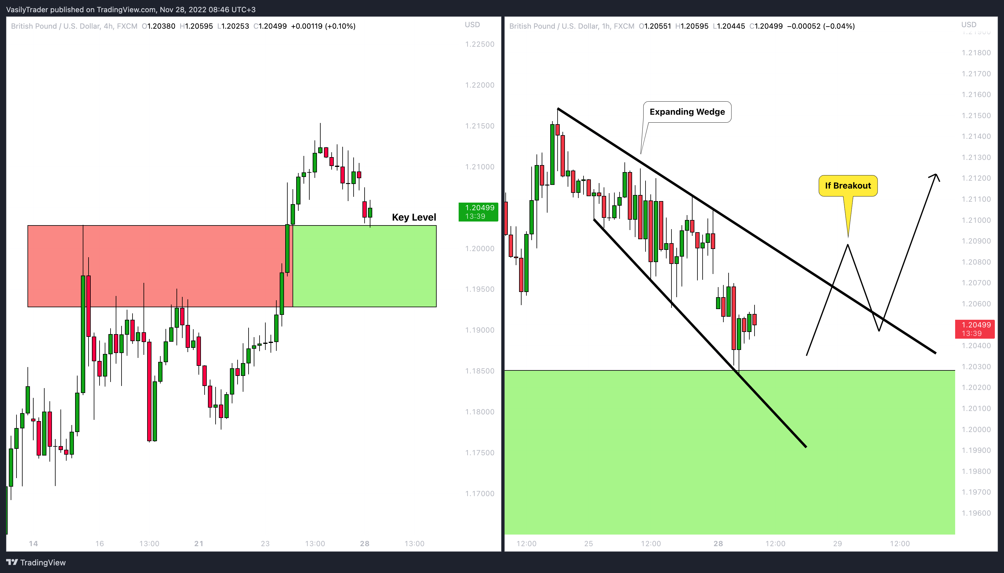FX:GBPUSD Chart Image by VasilyTrader