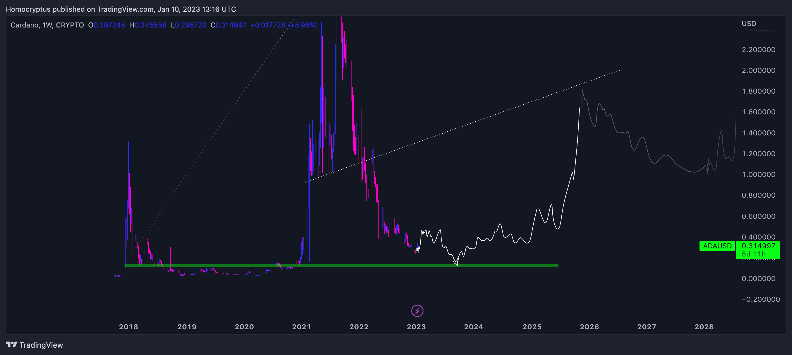 CRYPTO:ADAUSD Chart Image by Homocryptus