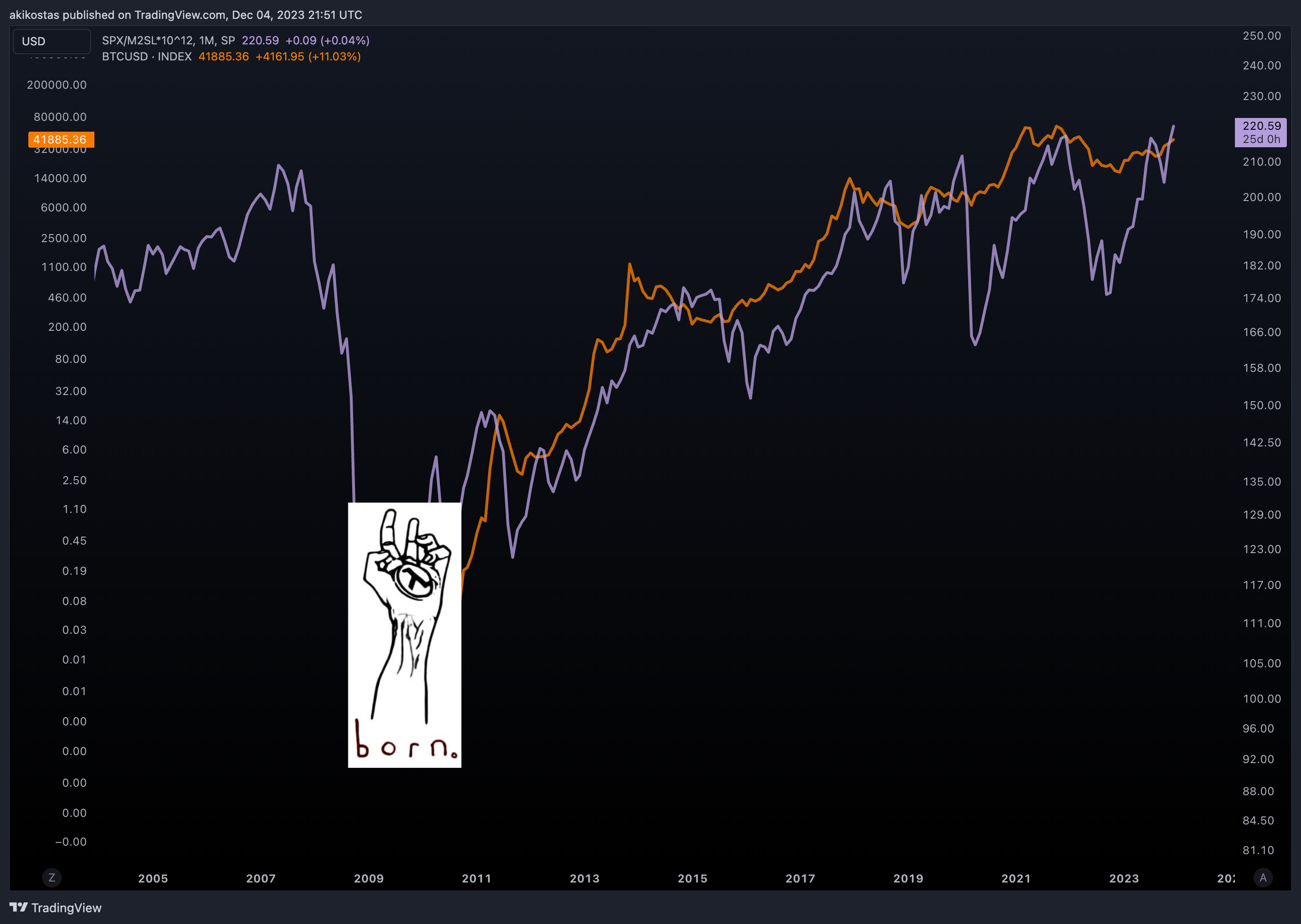 SP:SPX/FRED:M2SL*10^12 Chart Image by akikostas