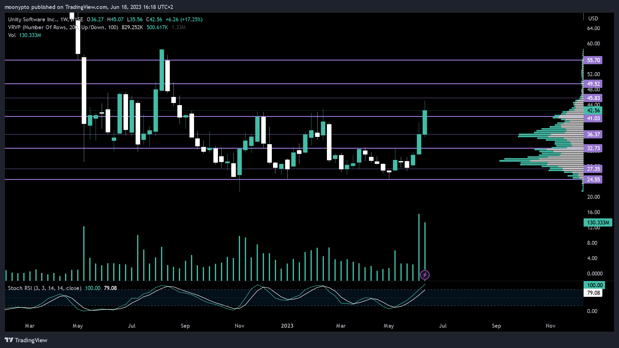 NYSE:U Chart Image by moonypto