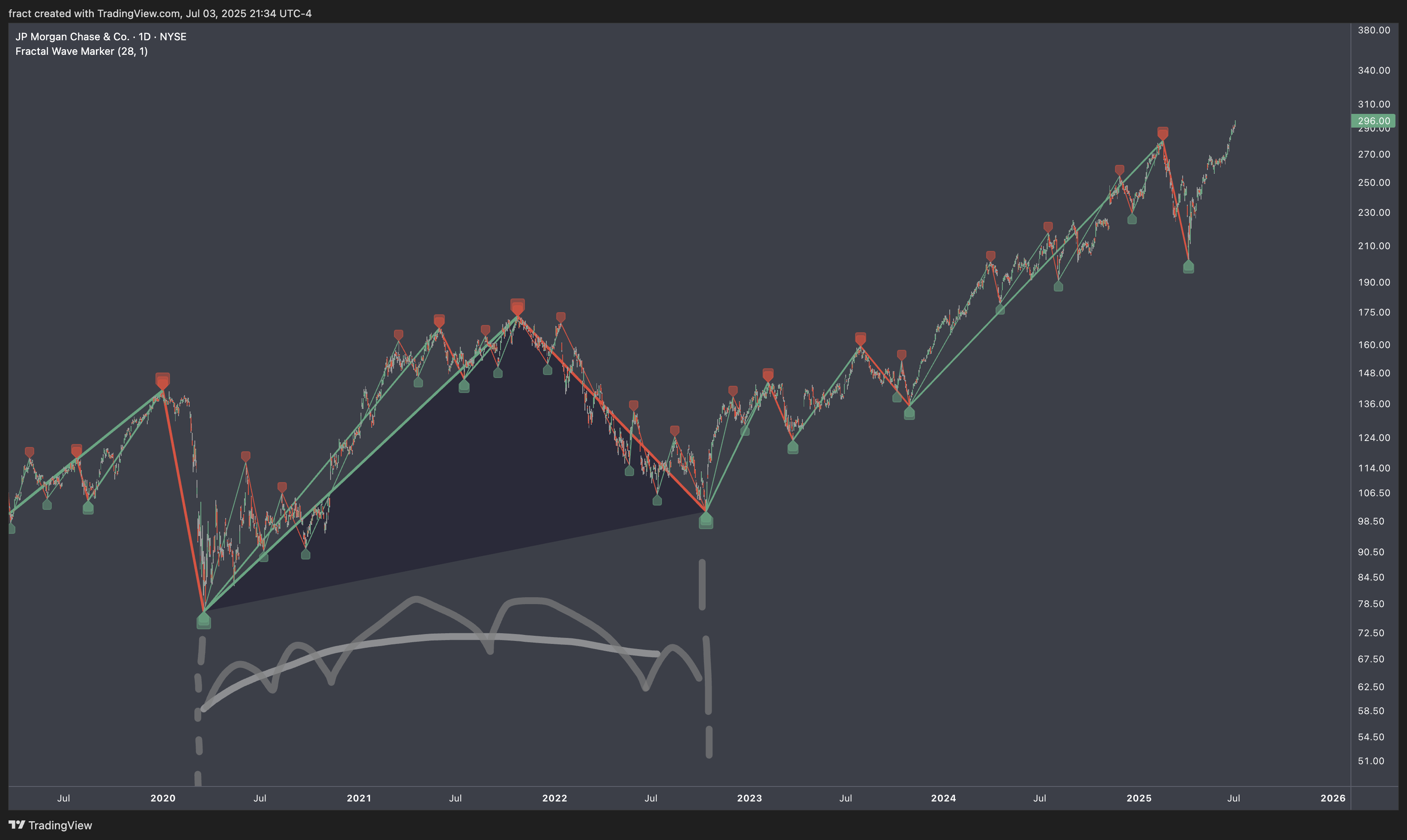 BATS:JPM Chart Image by fract