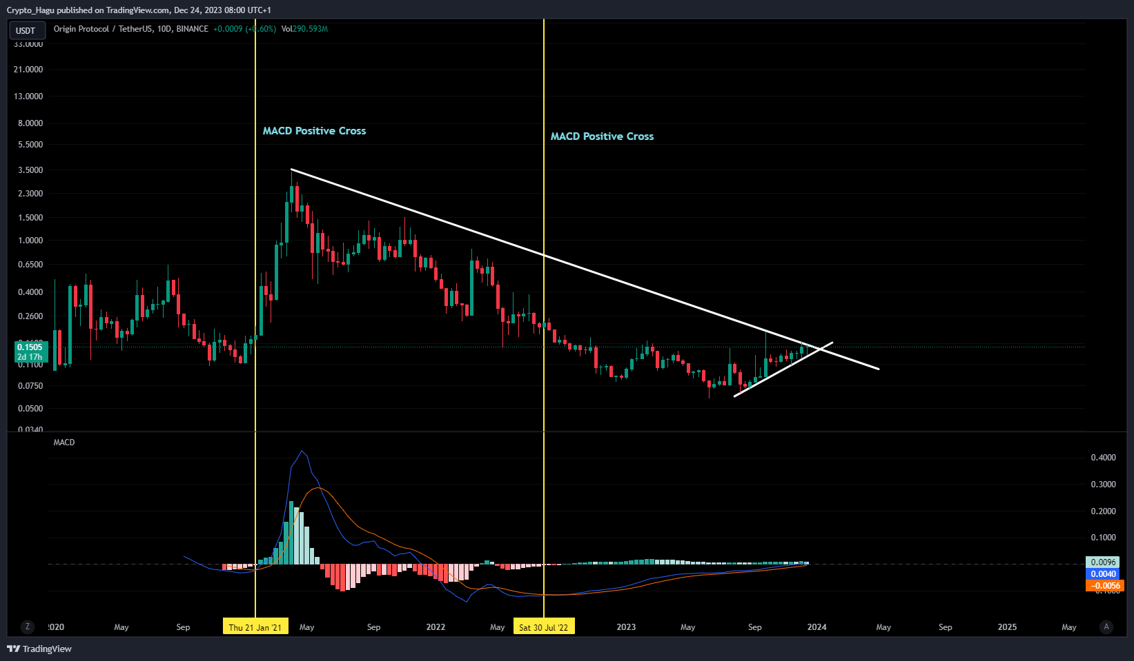 BINANCE:OGNUSDT Chart Image by Crypto_Hagu
