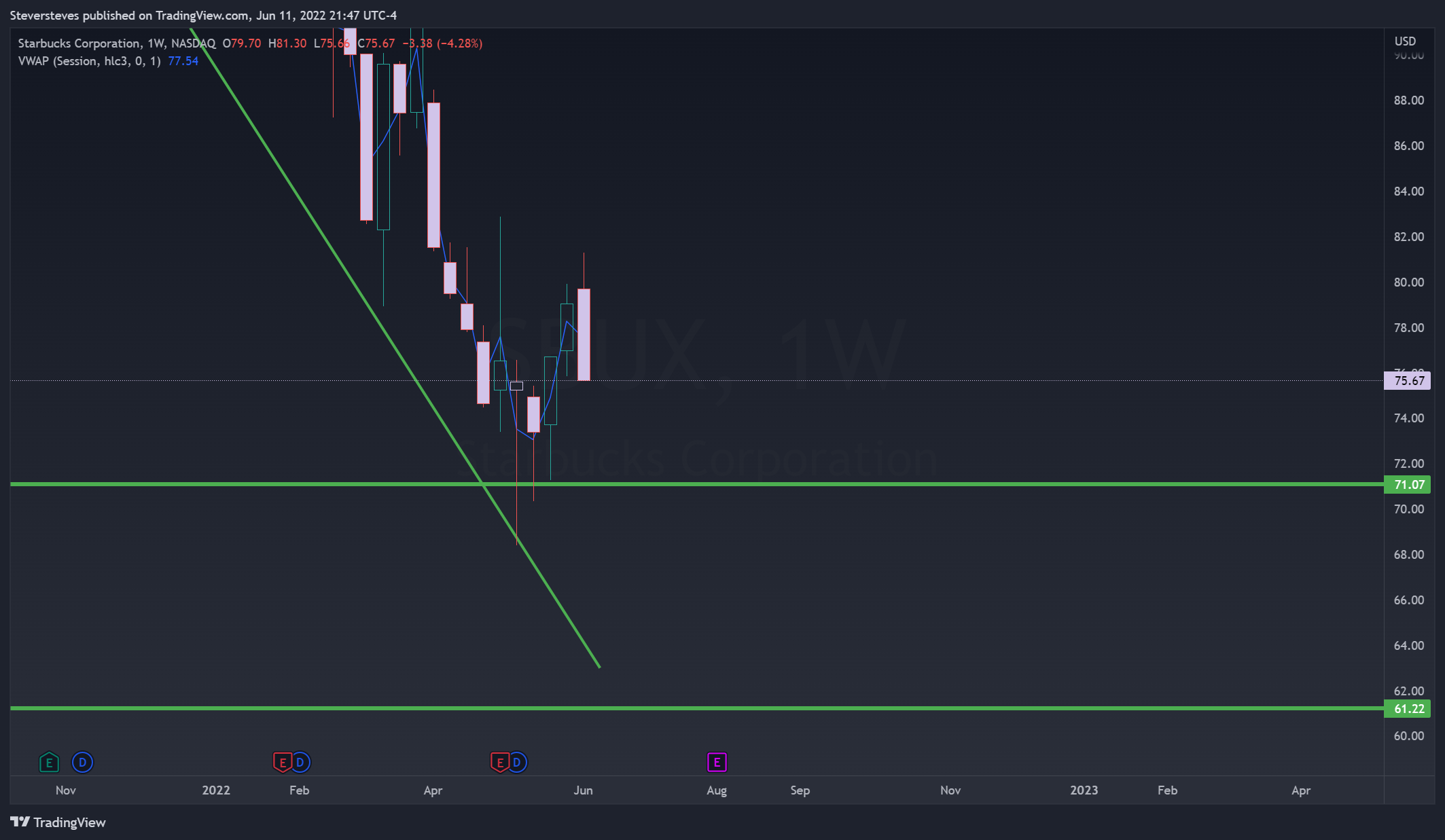 NASDAQ:SBUX Chart Image by Steversteves