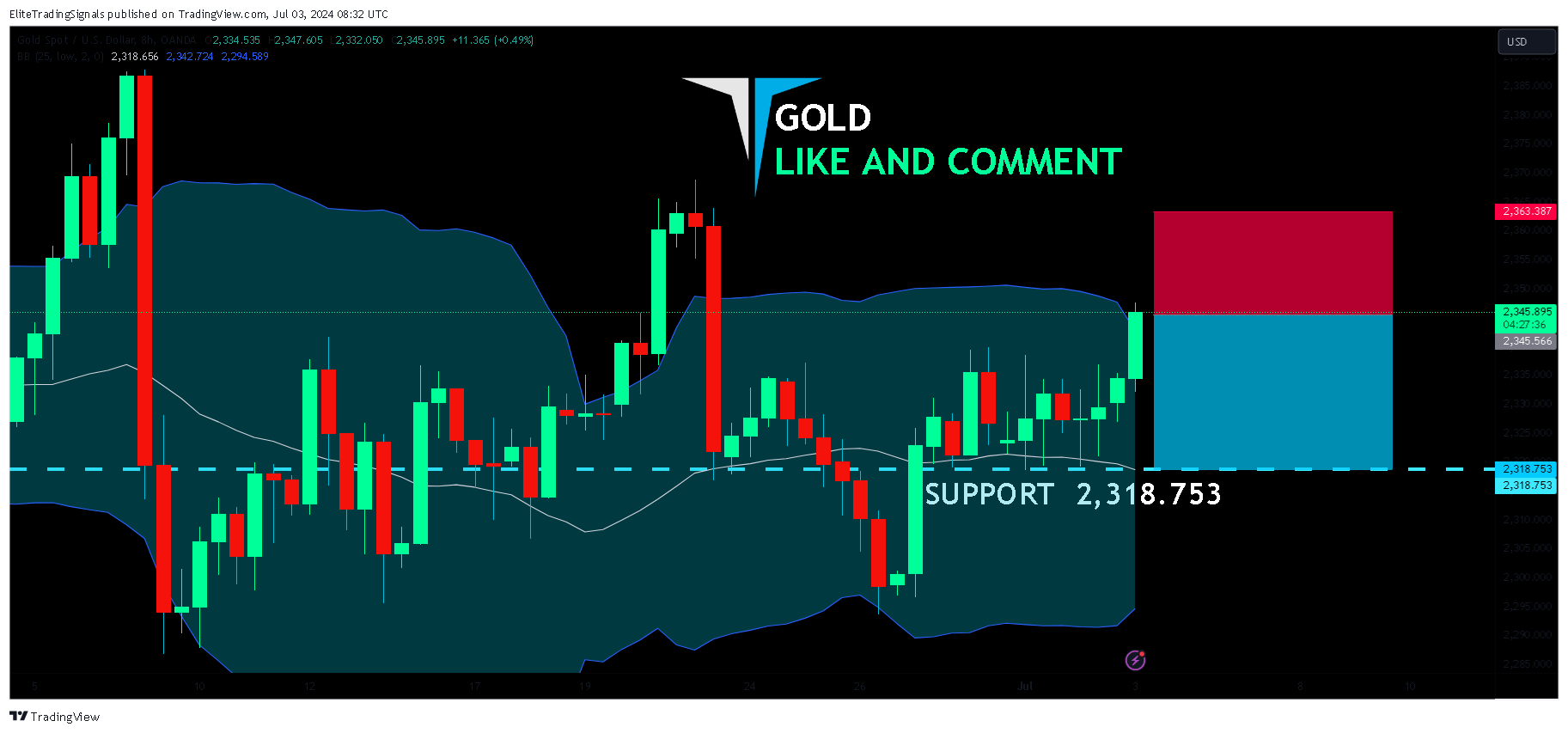 OANDA:XAUUSD Chart Image by EliteTradingSignals