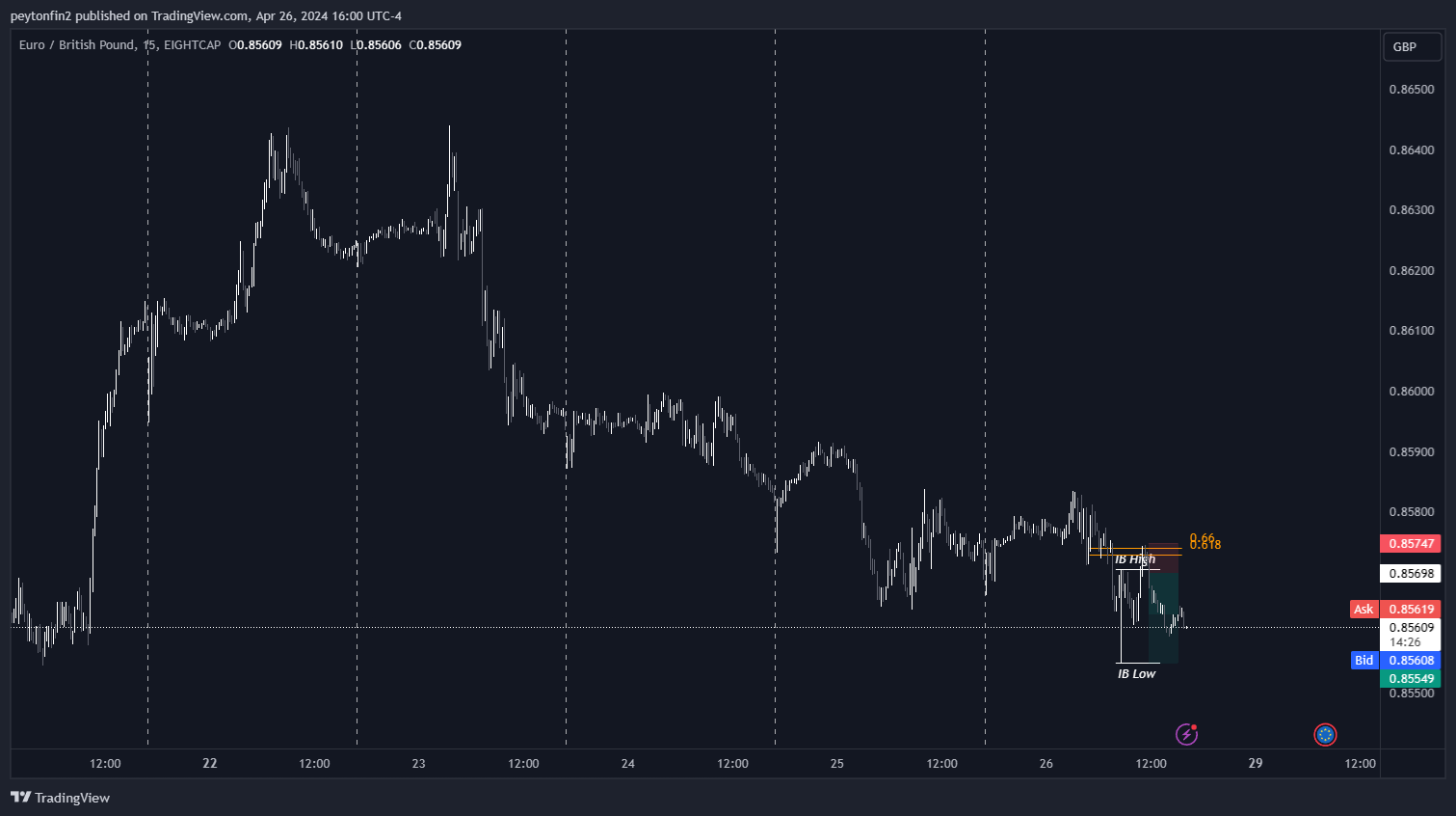 EIGHTCAP:EURGBP Chart Image by peytonfin2