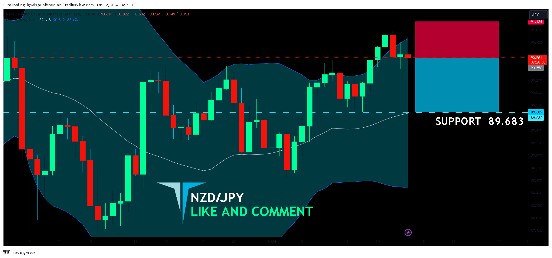 OANDA:NZDJPY Chart Image by EliteTradingSignals