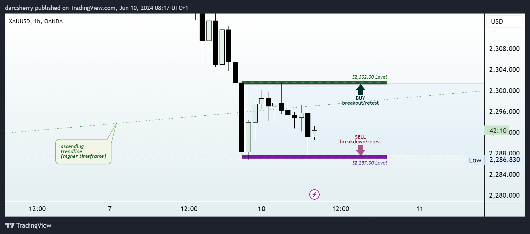 OANDA:XAUUSD Chart Image by darcsherry
