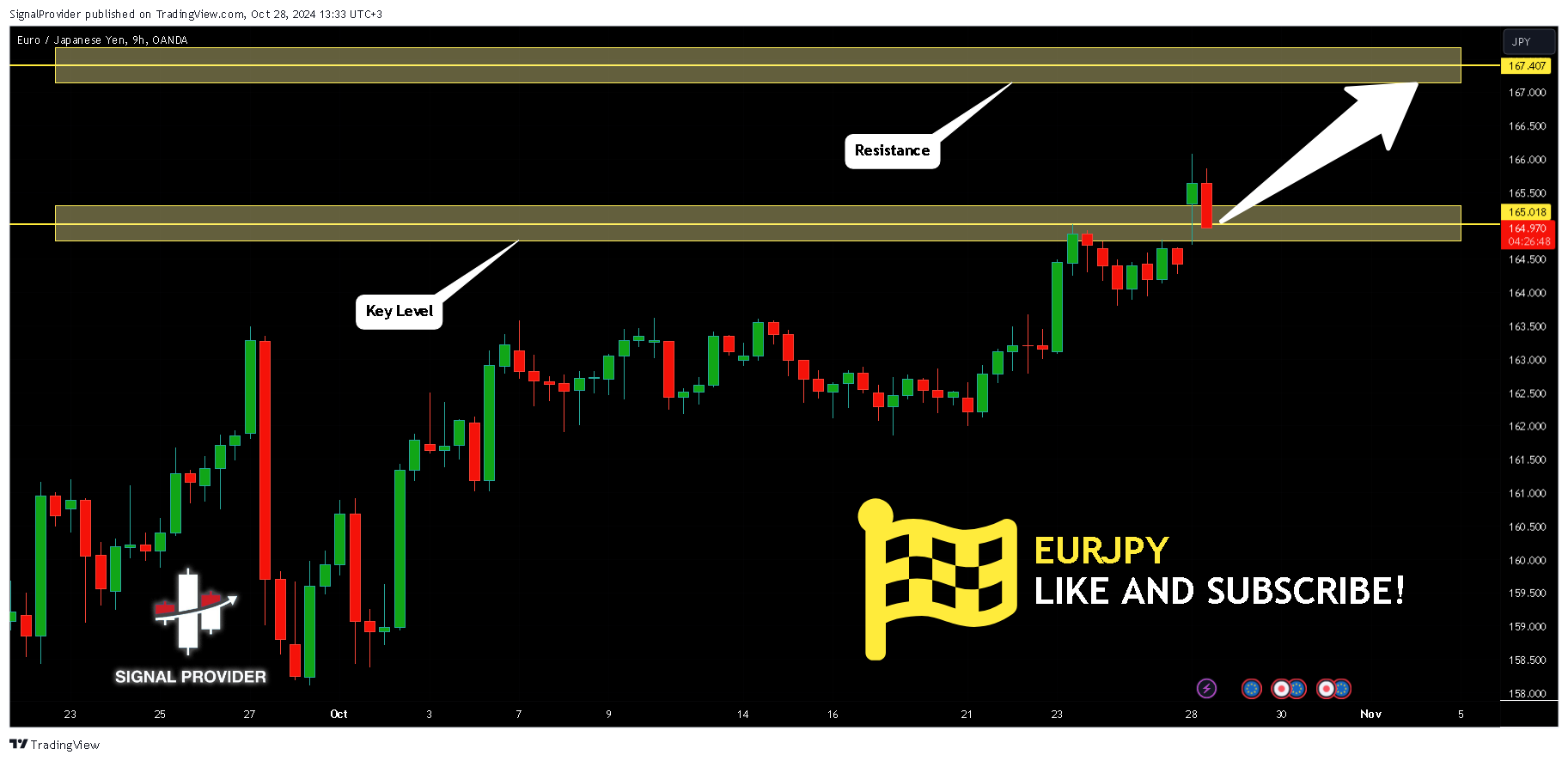 OANDA:EURJPY Chart Image by SignalProvider
