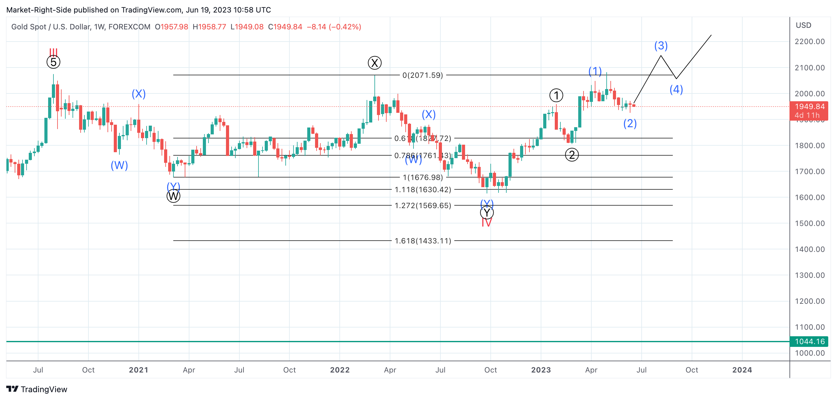 FOREXCOM:XAUUSD Chart Image by Market-Right-Side