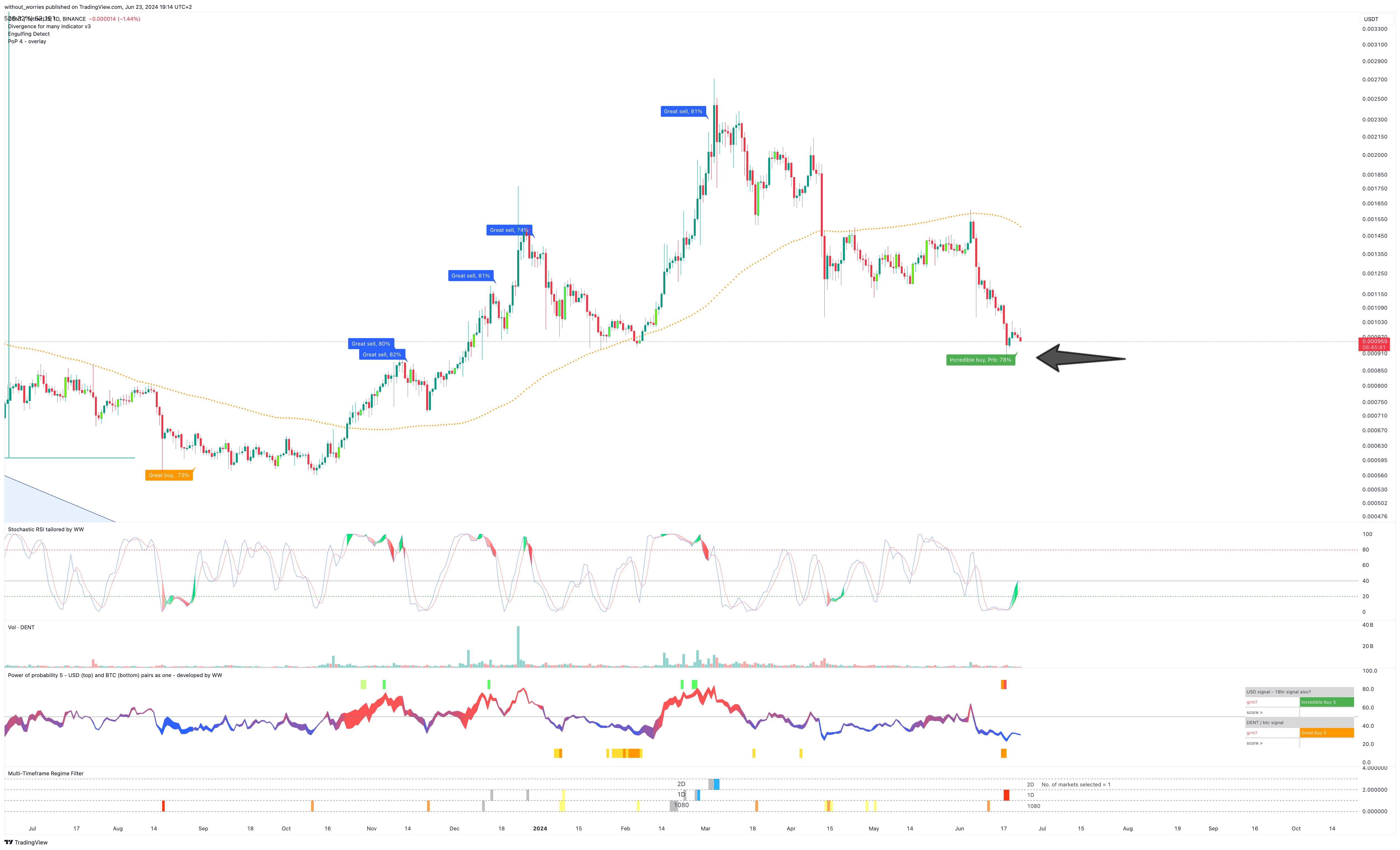 BINANCE:DENTUSDT Chart Image by without_worries