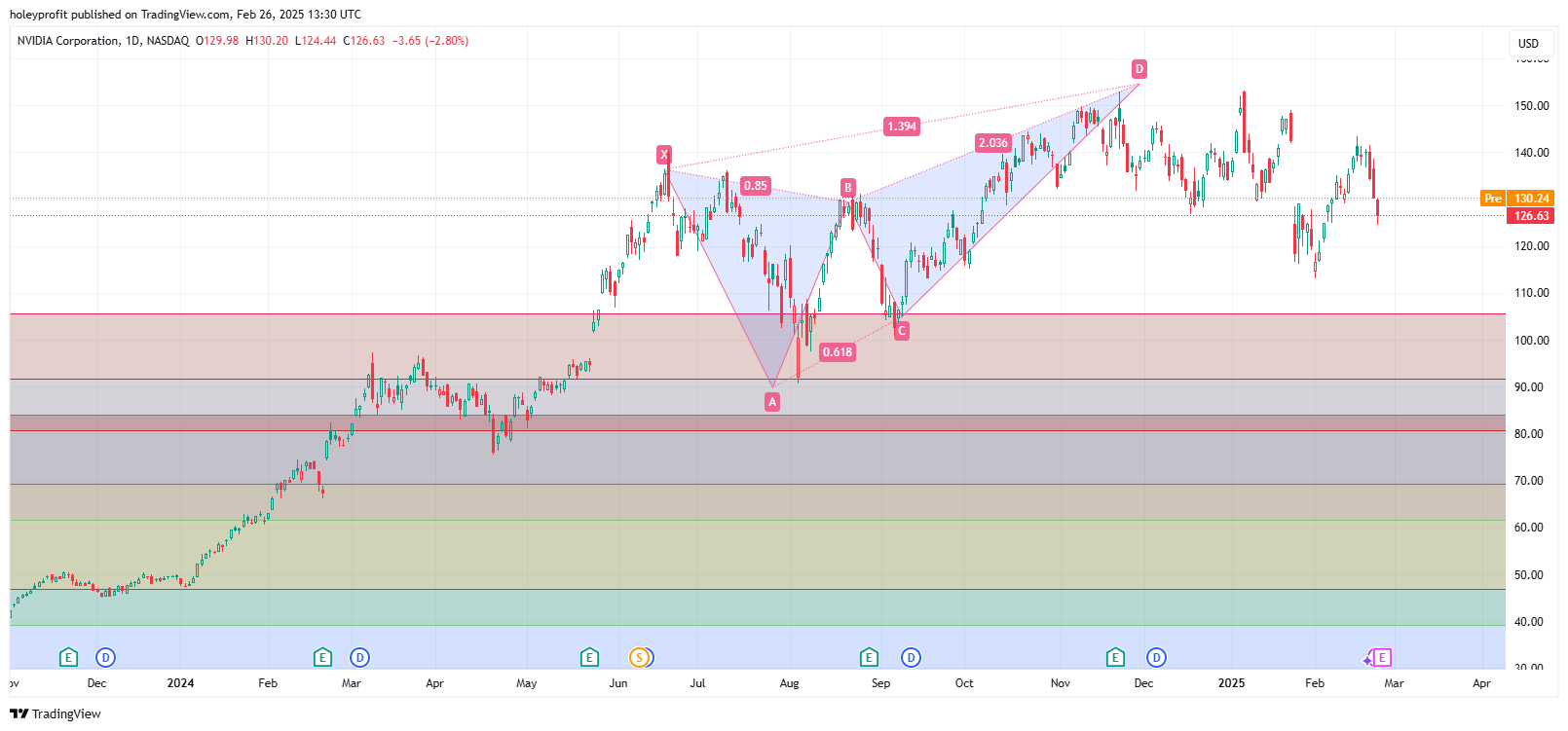 BATS:NVDA Chart Image by holeyprofit