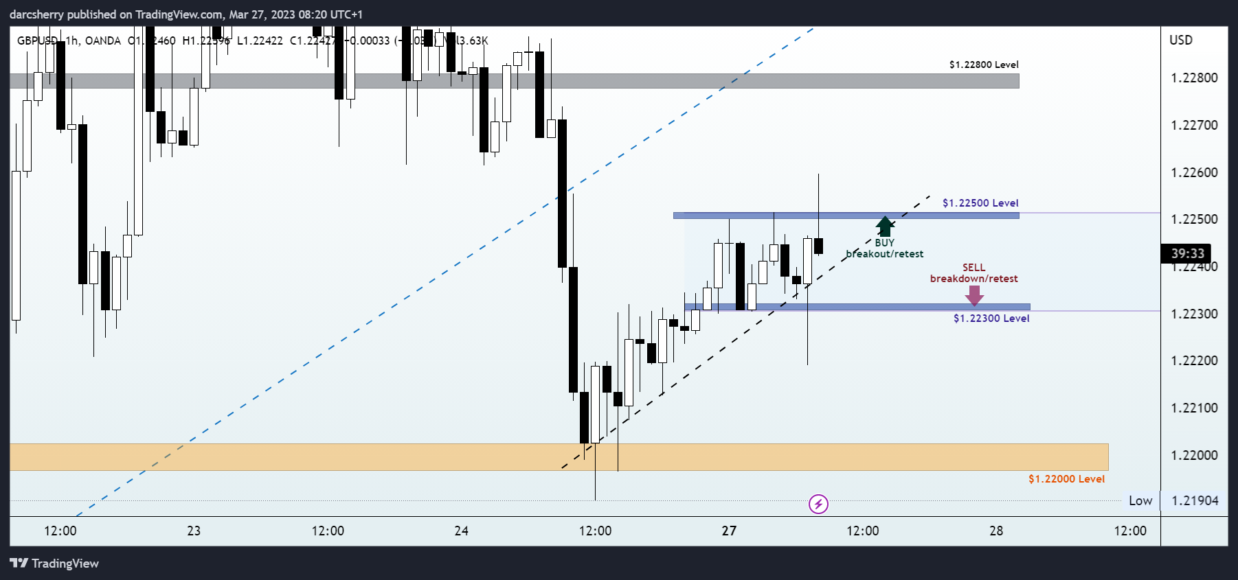 OANDA:GBPUSD Chart Image by darcsherry