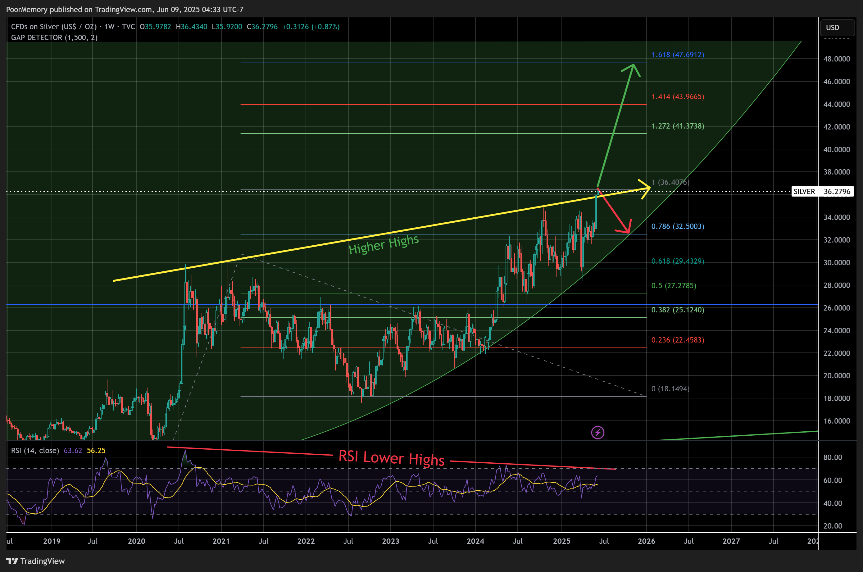 TVC:SILVER Chart Image by PoorMemory