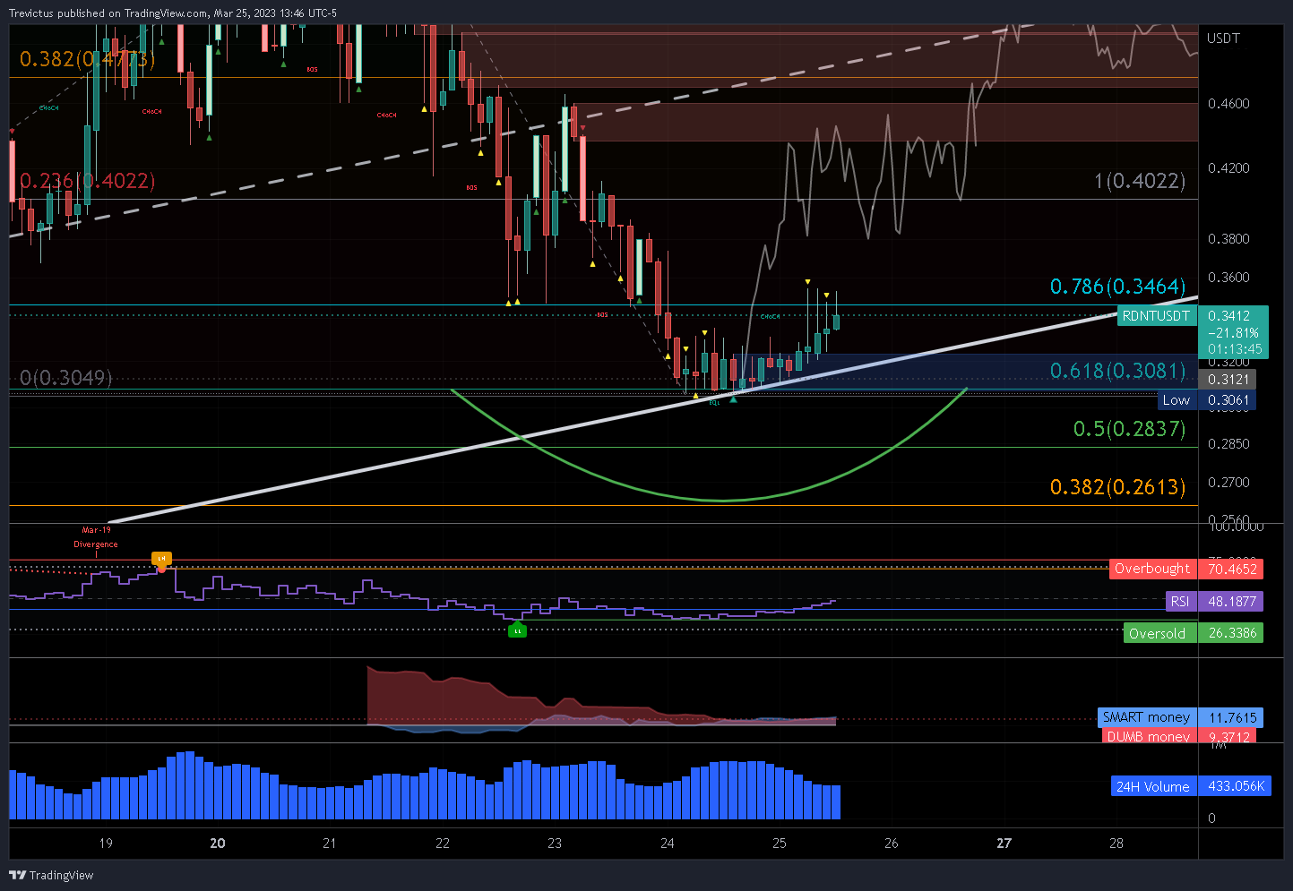 KUCOIN:RDNTUSDT Chart Image by Trevictus