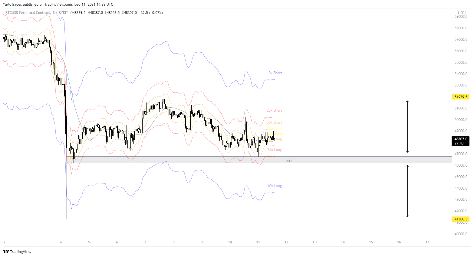 BYBIT:BTCUSD Chart Image by YurloTrades