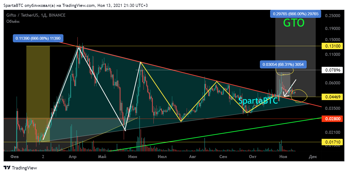 BINANCE:GTOUSDT Chart Image by SpartaBTC