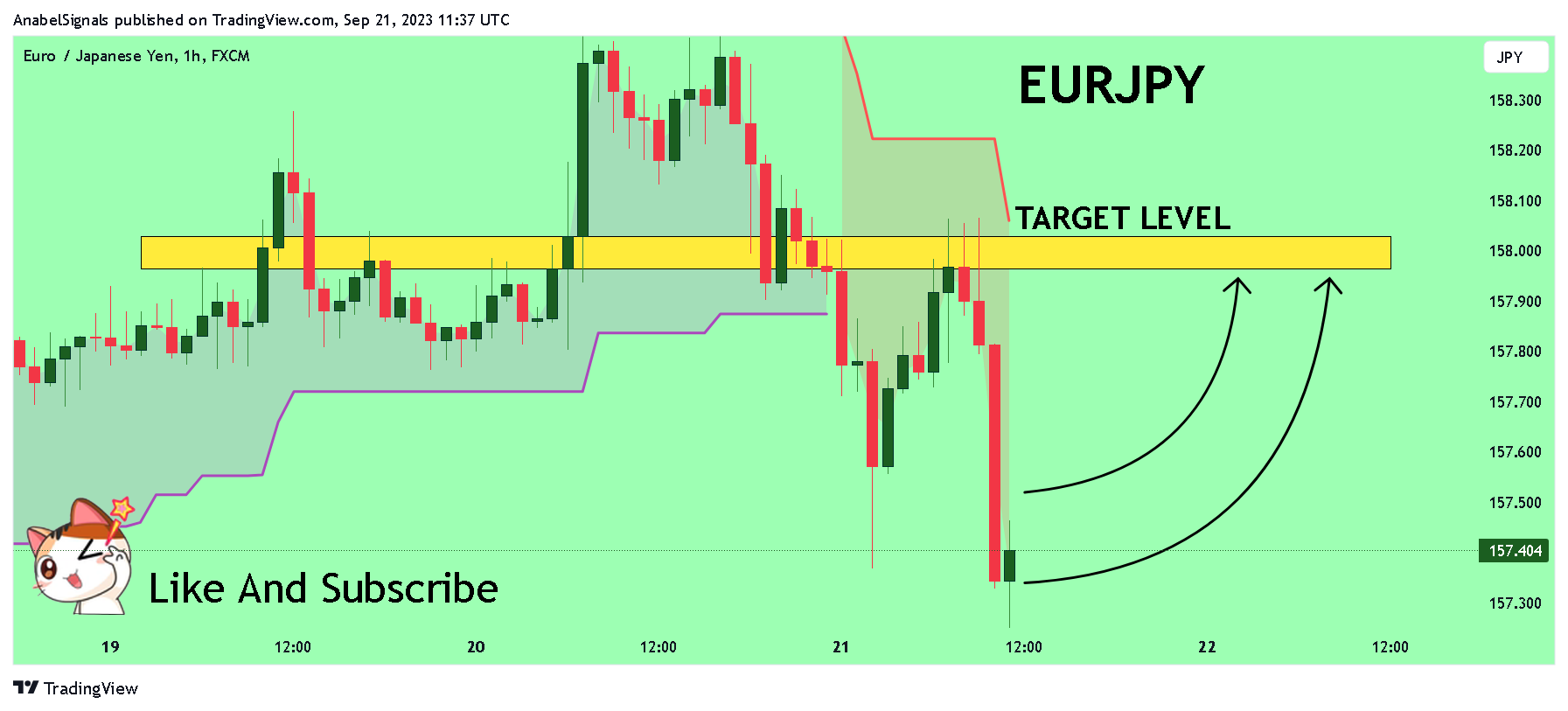 FX:EURJPY Chart Image by AnabelSignals
