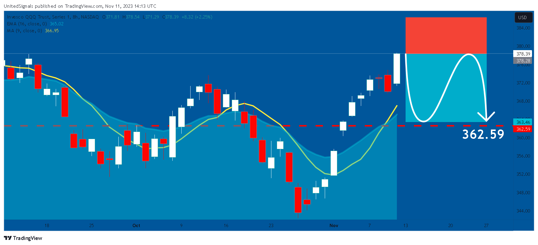BATS:QQQ Chart Image by UnitedSignals
