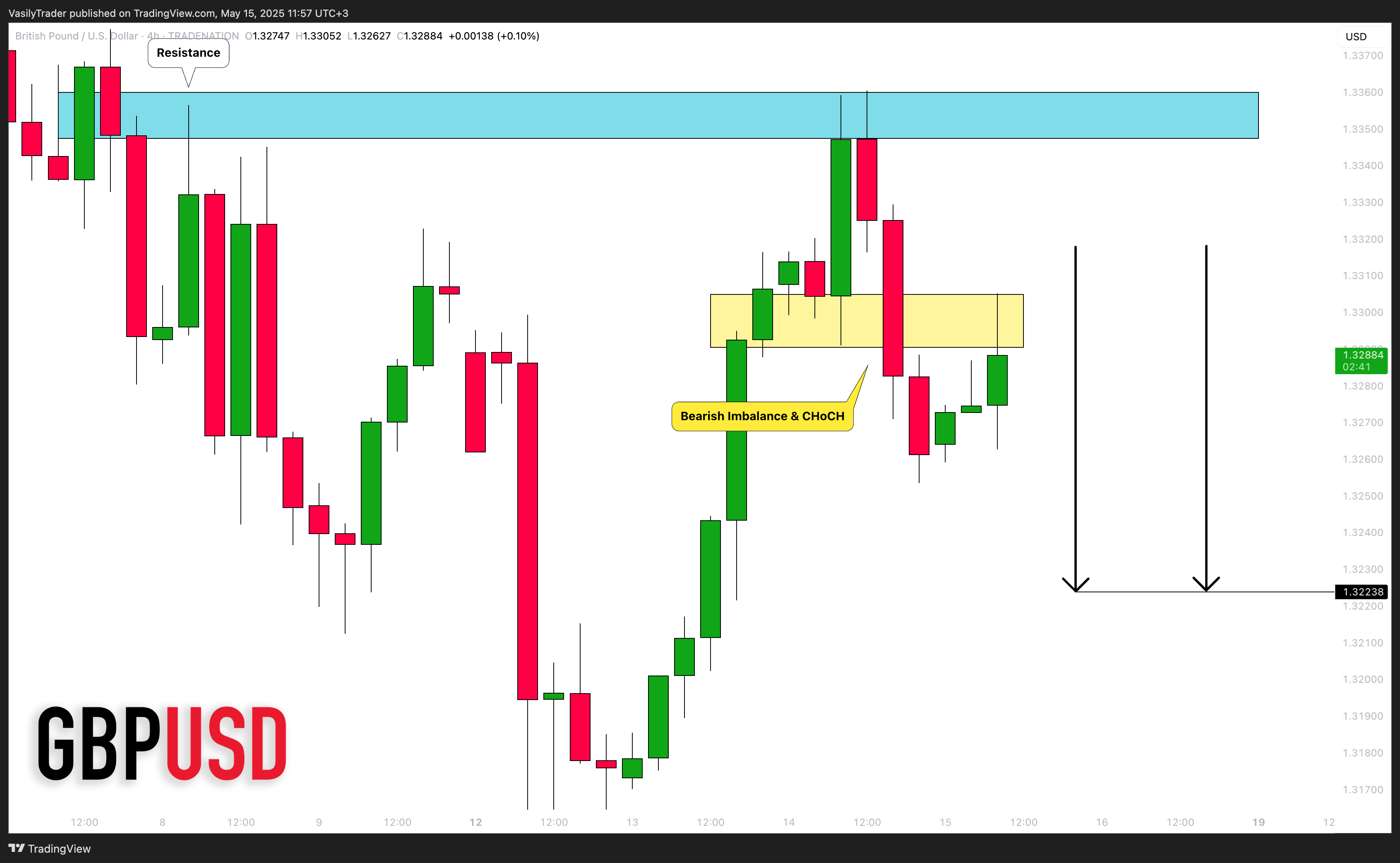 TRADENATION:GBPUSD Chart Image by VasilyTrader