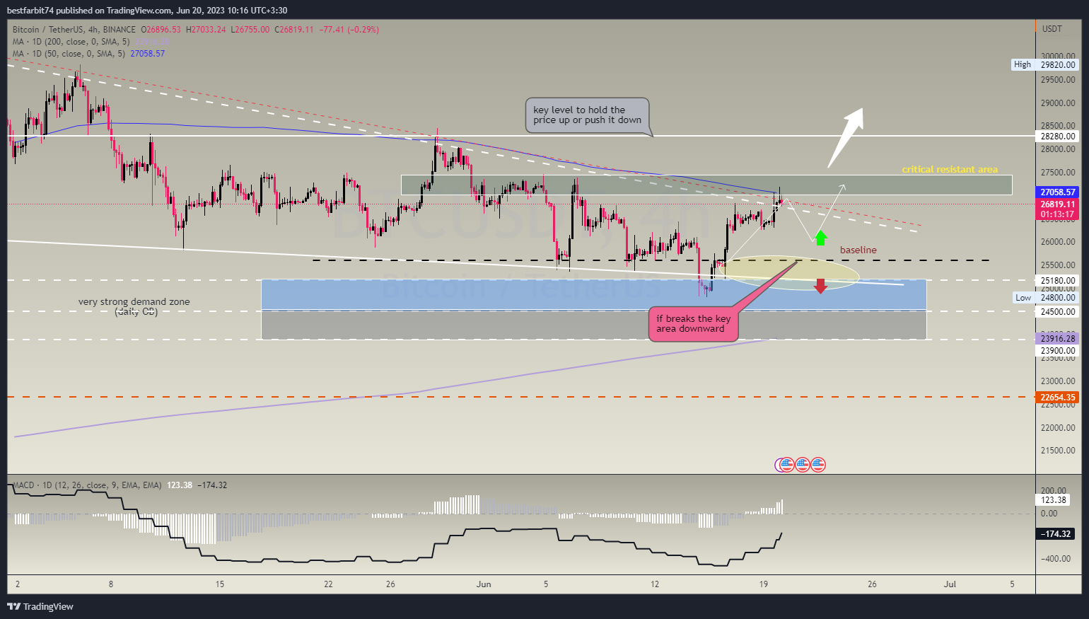 BINANCE:BTCUSDT Chart Image by bestfarbit74