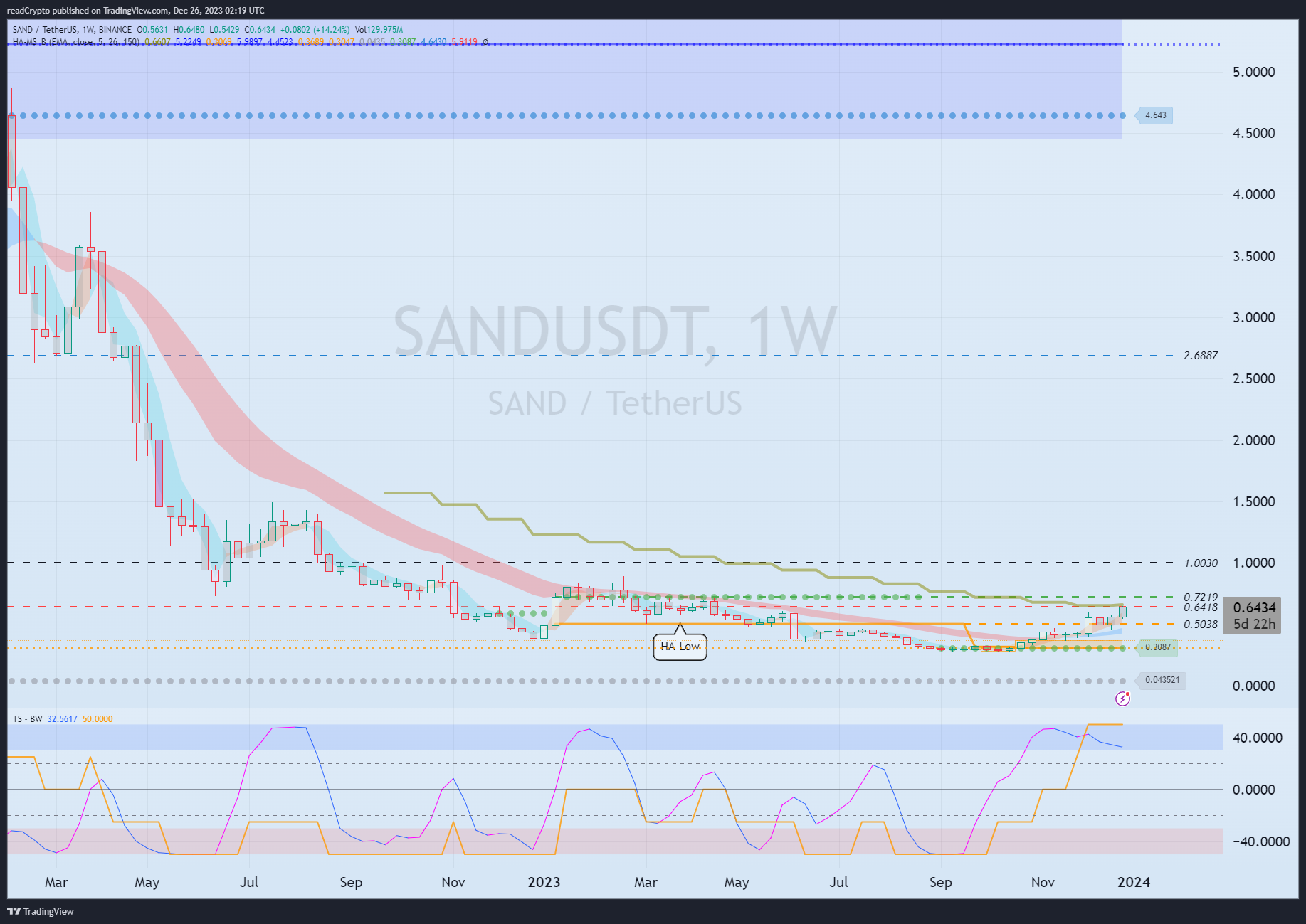 BINANCE:SANDUSDT Chart Image by readCrypto
