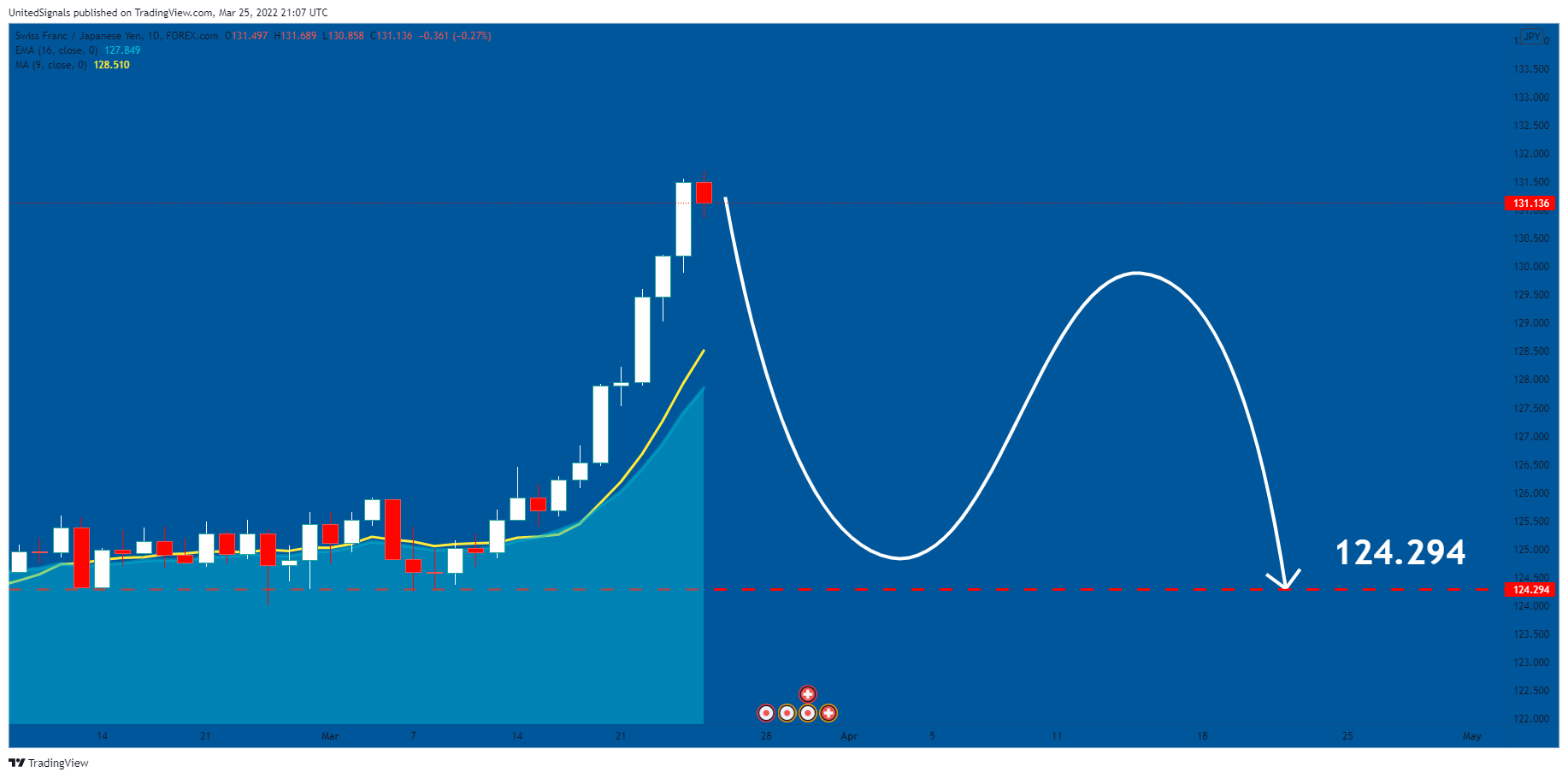 FOREXCOM:CHFJPY Chart Image by UnitedSignals
