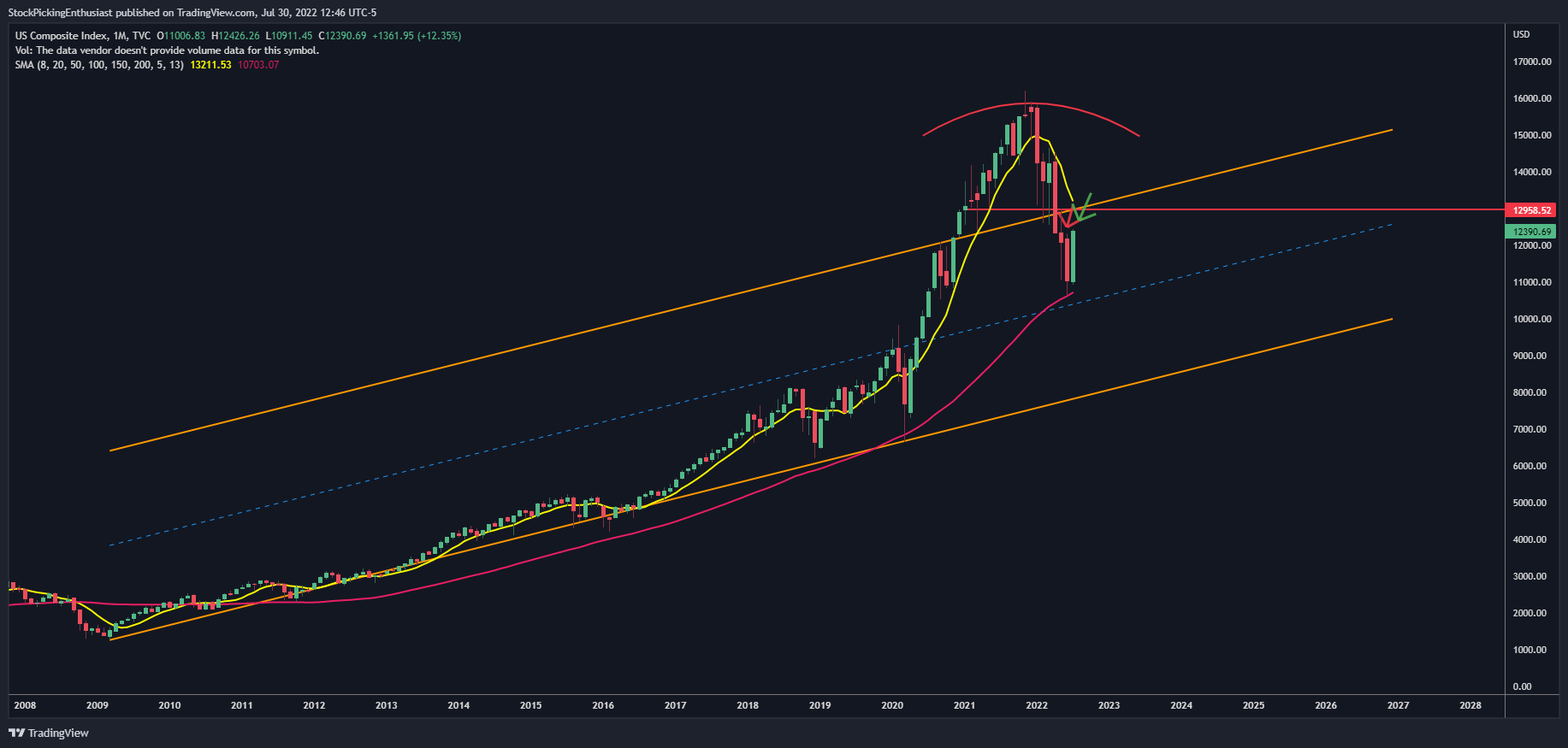 TVC:IXIC Chart Image by StockPickingEnthusiast