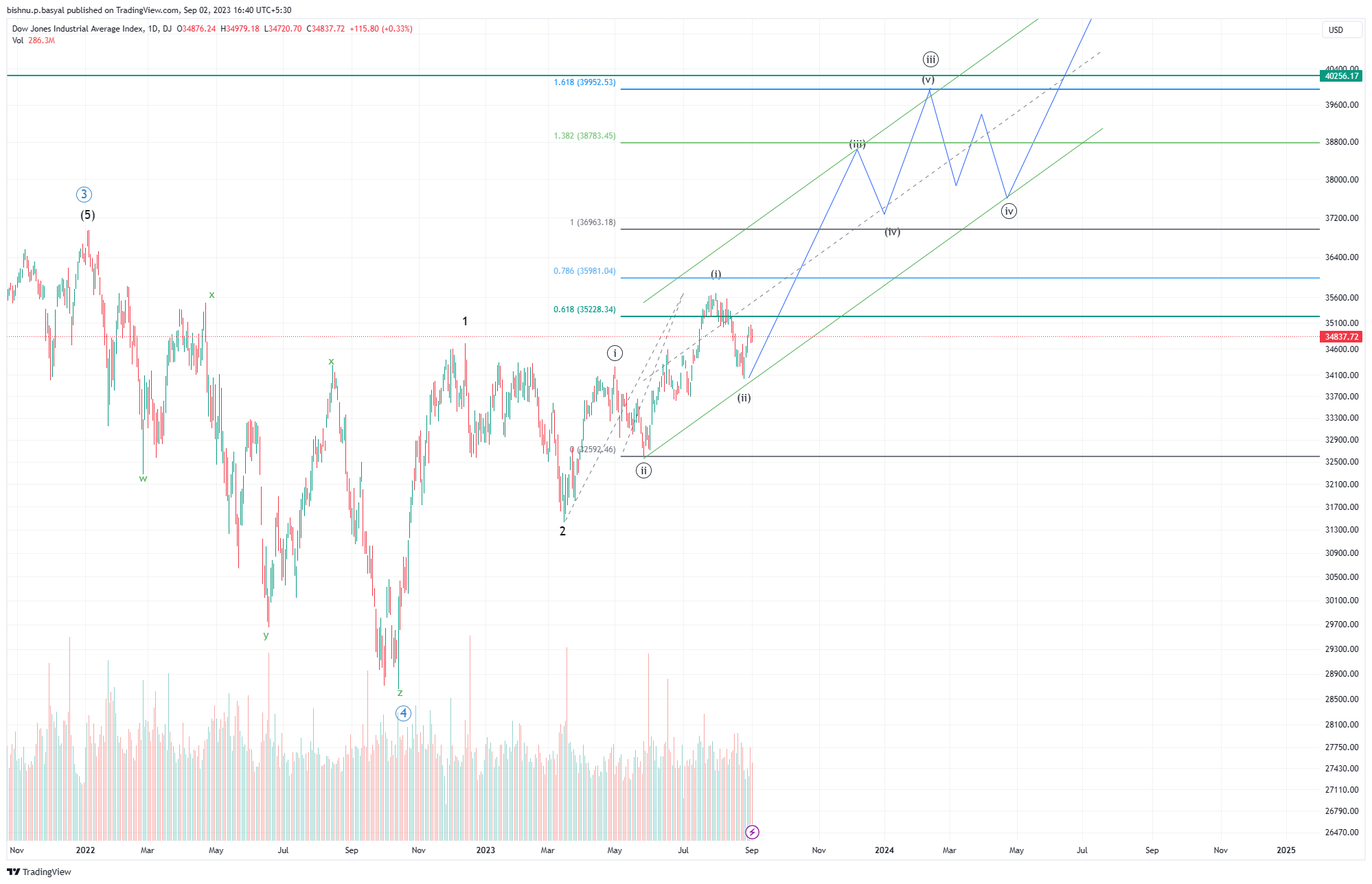 DJ:DJI Chart Image by BISHNU_P_BASYAL