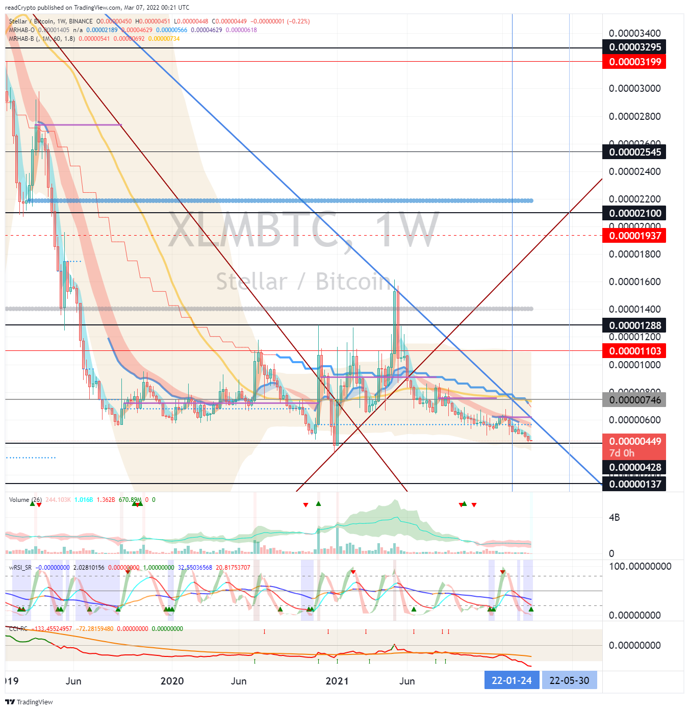 BINANCE:XLMBTC Chart Image by readCrypto