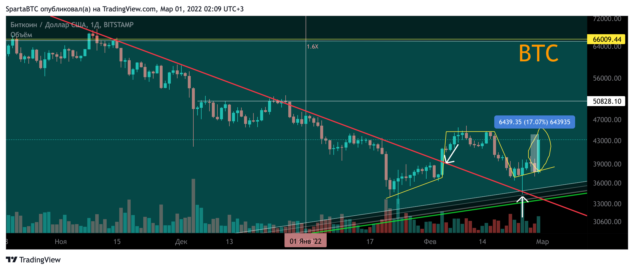 BITSTAMP:BTCUSD Chart Image by SpartaBTC