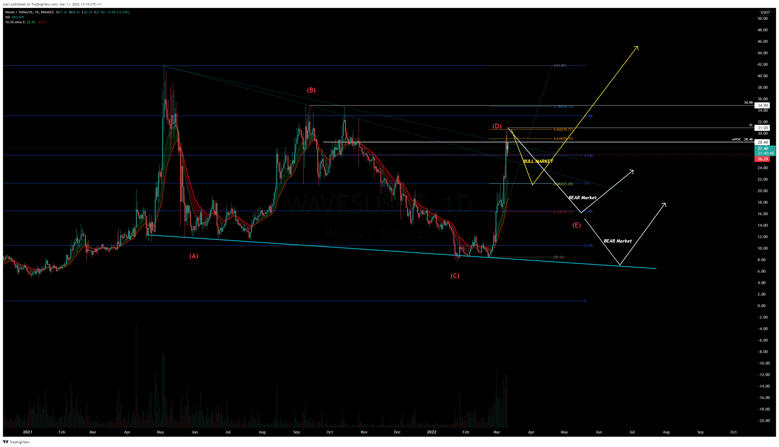 BINANCE:WAVESUSDT Chart Image by ssari