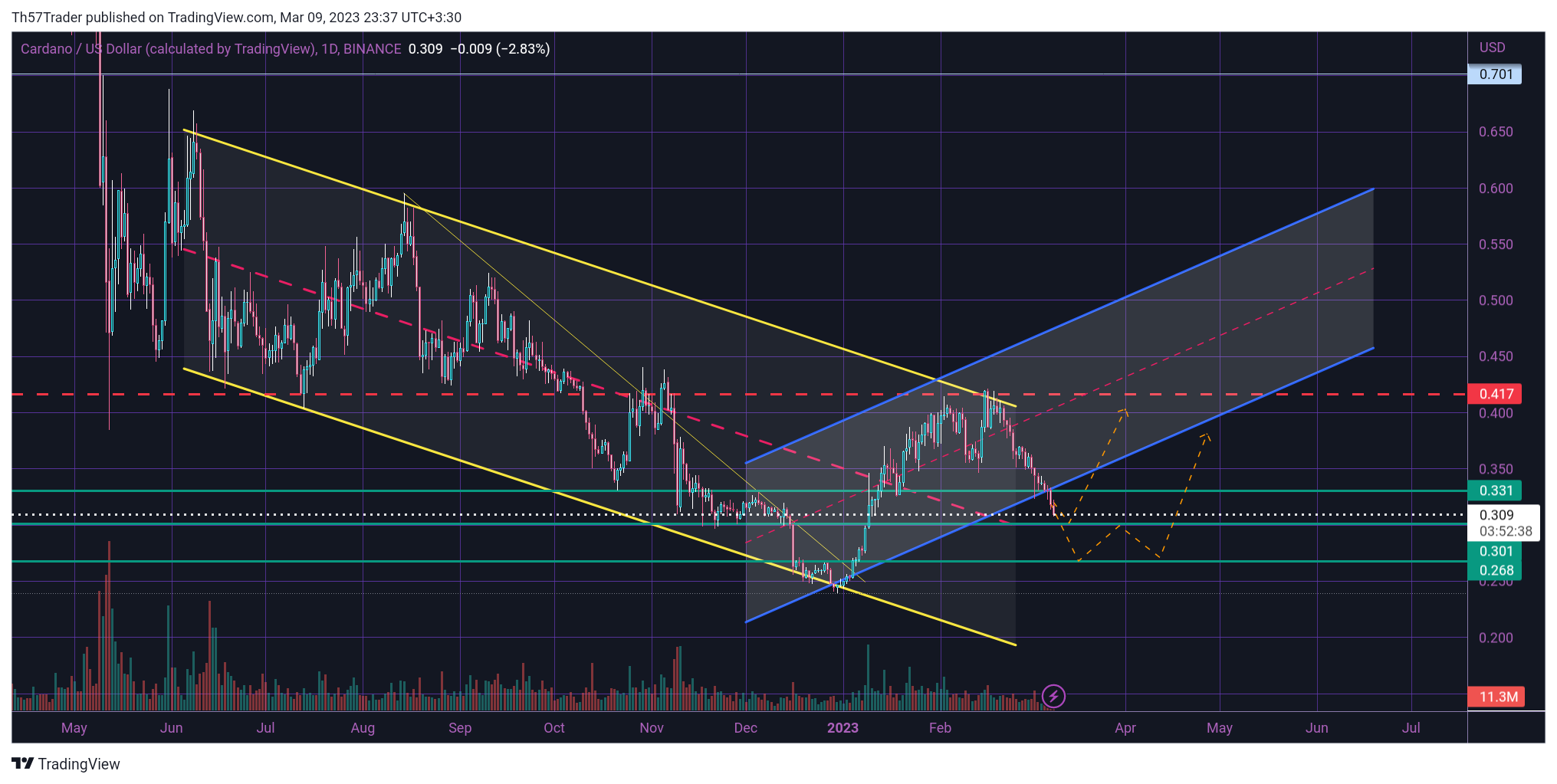 BINANCE:ADAUSD Chart Image by Th57Trader