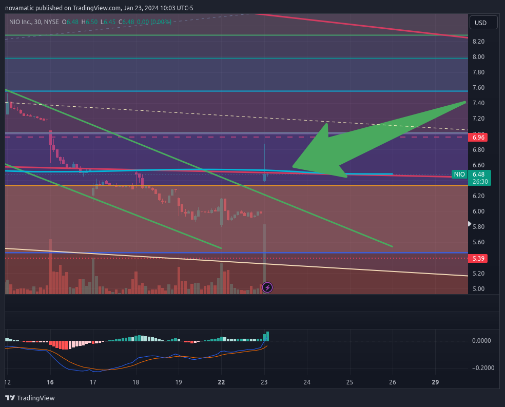 BATS:NIO Chart Image by novamatic