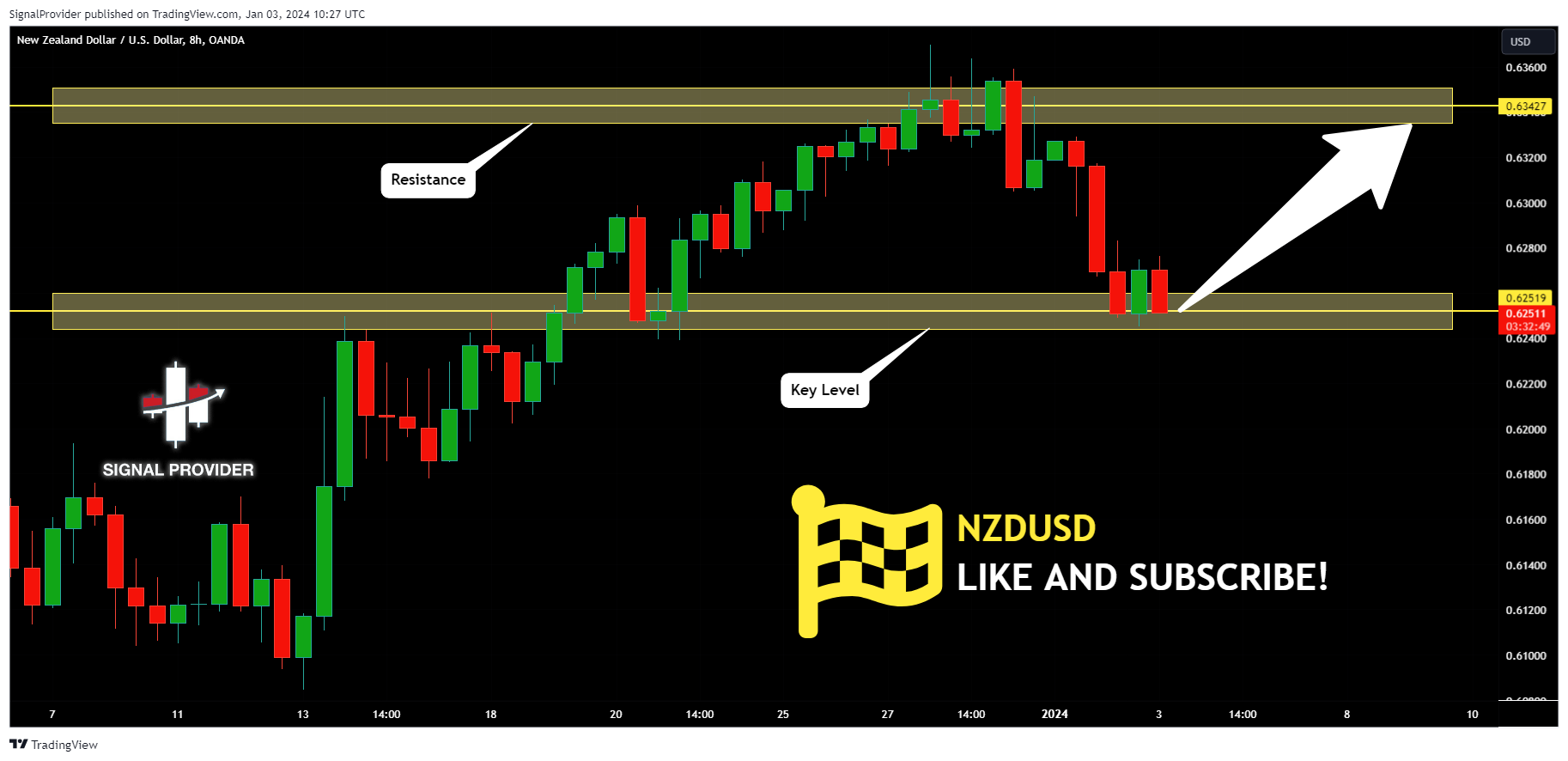OANDA:NZDUSD Chart Image by SignalProvider