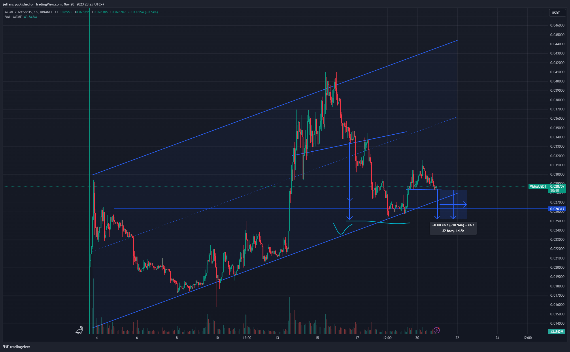 BINANCE:MEMEUSDT Chart Image by jeffans