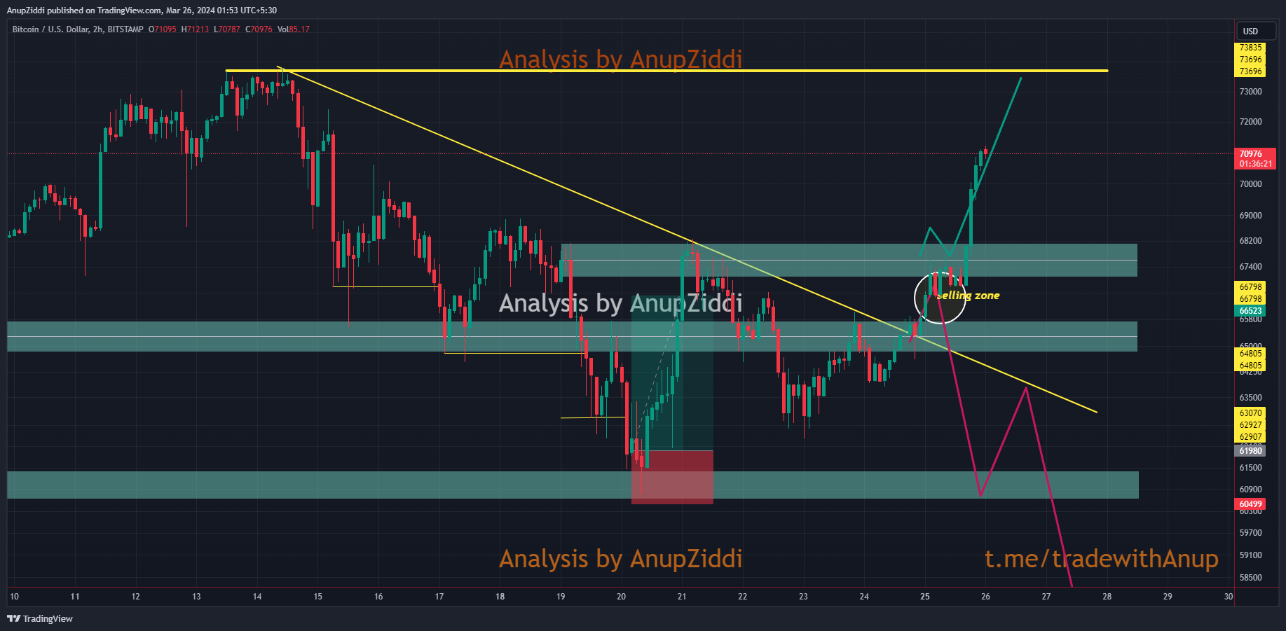 BITSTAMP:BTCUSD Chart Image by AnupZiddi